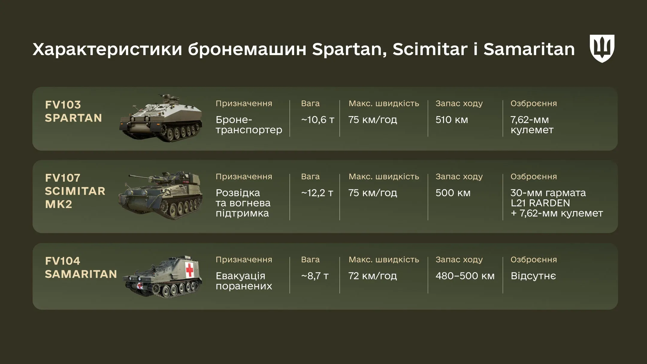 Інфографіка про характеристики бронемашин Spartan,  Scimitar і Samaritan