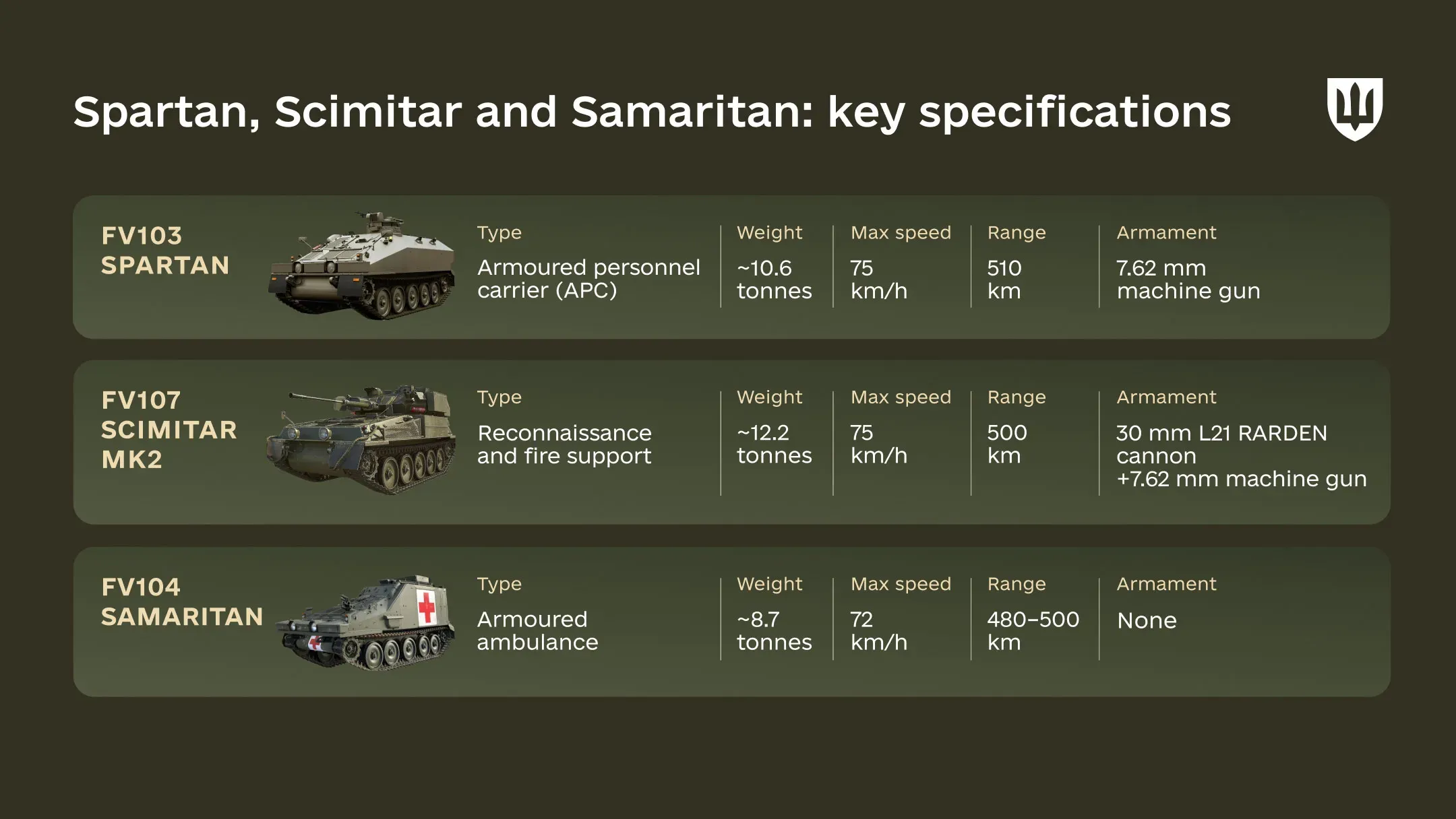 Infographic showing the key specifications of Spartan, Scimitar and Samaritan armoured vehicles