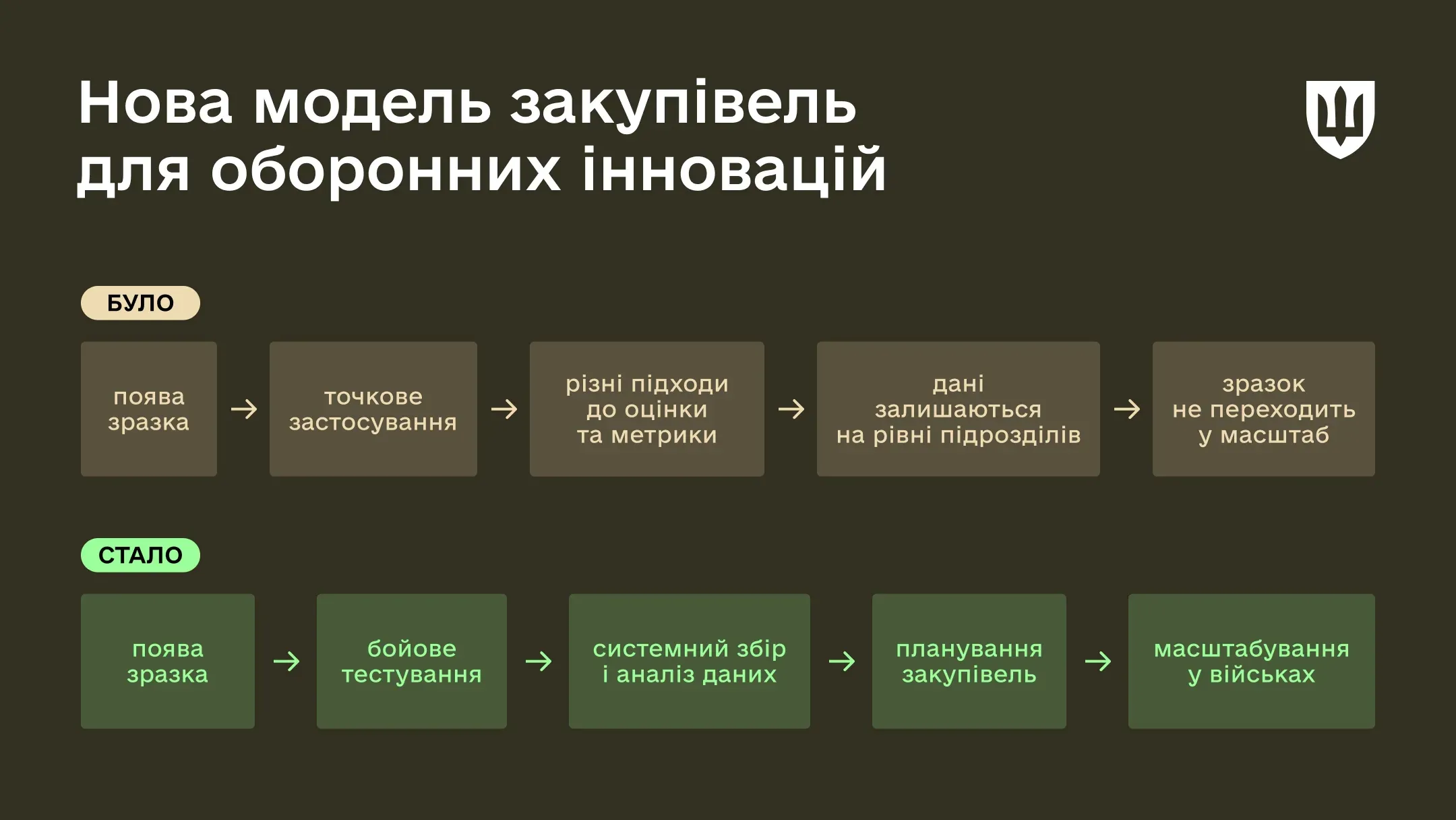 Інфографіка про нову модель закупівель для оборонних інновацій