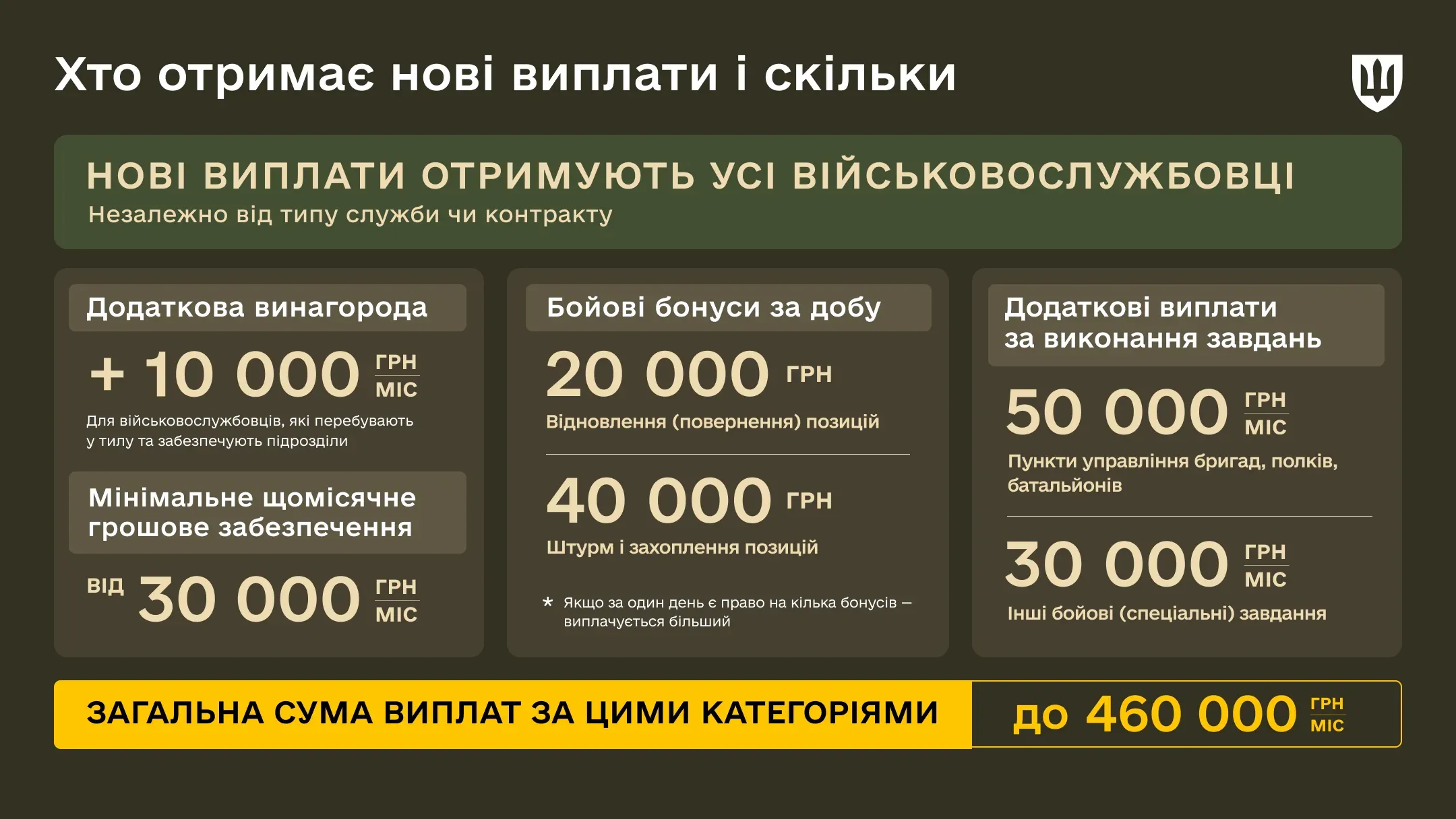 Інфографіка про нові мотиваційні виплати для військовослужбовців. Вказані додаткова винагорода 10 000 грн, бойові бонуси 20 000–40 000 грн за добу, виплати 30 000–50 000 грн за виконання завдань та загальна сума до 460 000 грн на місяць