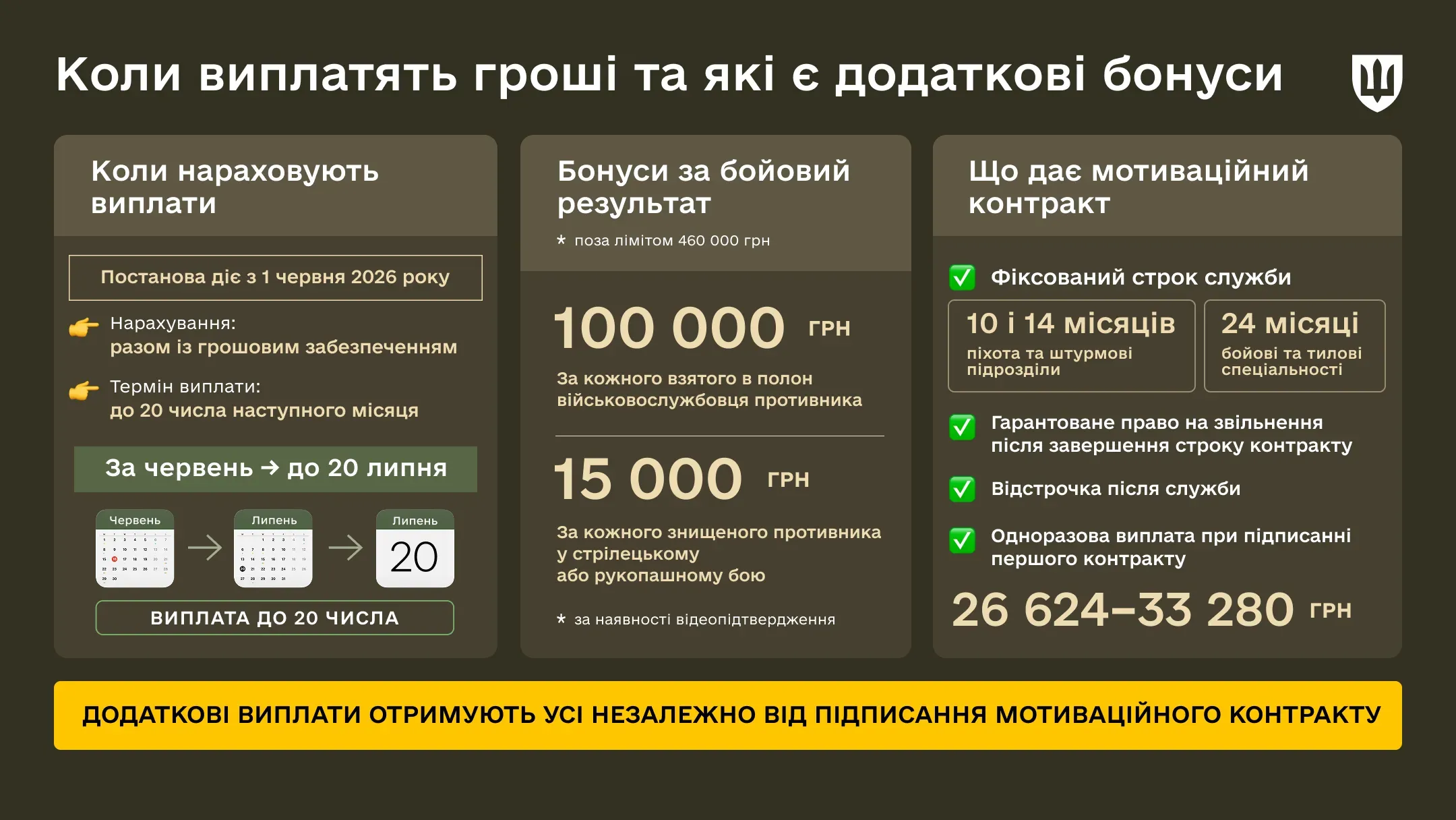 Інфографіка про порядок нарахування нових виплат. Пояснюються терміни виплат, бойові бонуси за результативні дії, а також переваги мотиваційного контракту, включно з фіксованим строком служби та одноразовою виплатою при підписанні першого контракту