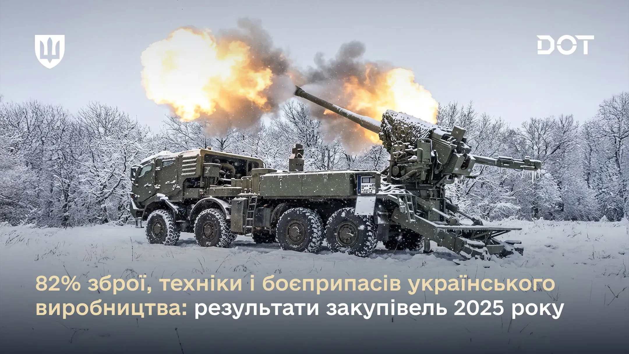 На фото зображена самохідна артилерійська установка українського виробництва, що веде вогонь у засніженому лісі, з написом про те, що 82% зброї та техніки у закупівлях 2025 року — вітчизняного походження