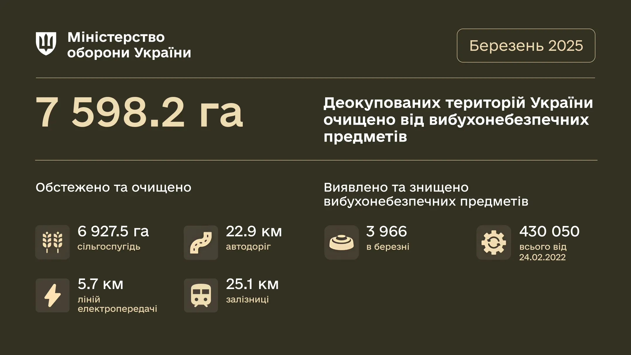 Протягом місяця було очищено