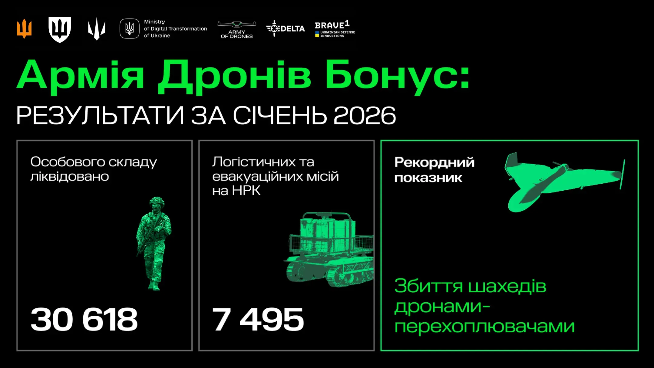 Інфографіка «Армія дронів.Бонус: результати за січень 2026» з даними про 30 618 ліквідованих військових противника, 7 495 логістичних та евакуаційних місій НРК і рекорд зі збиття «шахедів» дронами-перехоплювачами.