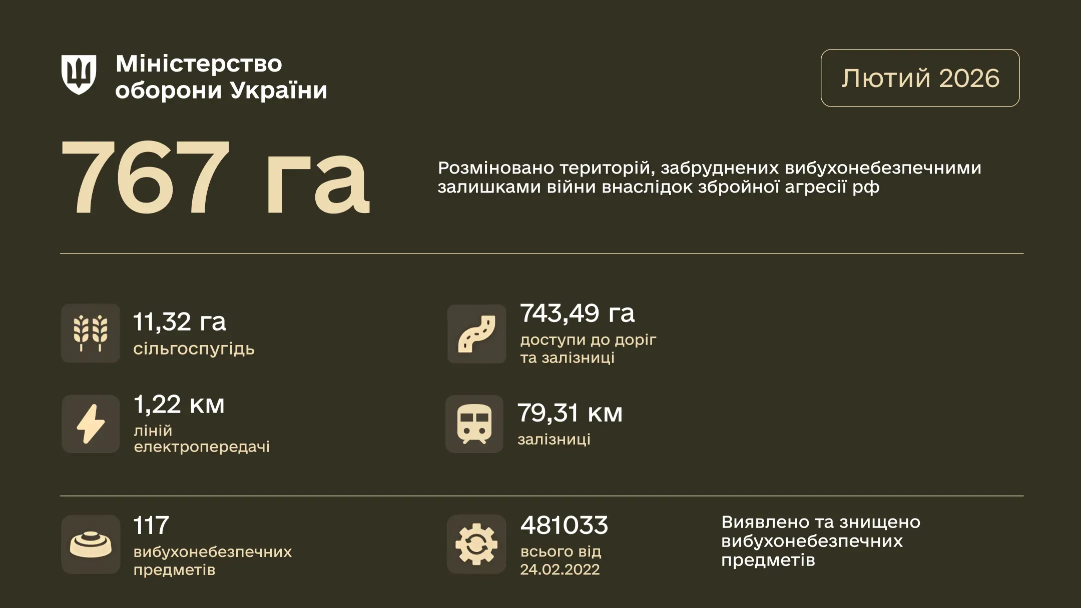 Інфографіка відображає результати розмінування за лютий 2026 року, згідно з якими було очищено 767 га територій та знищено 117 вибухонебезпечних предметів.
