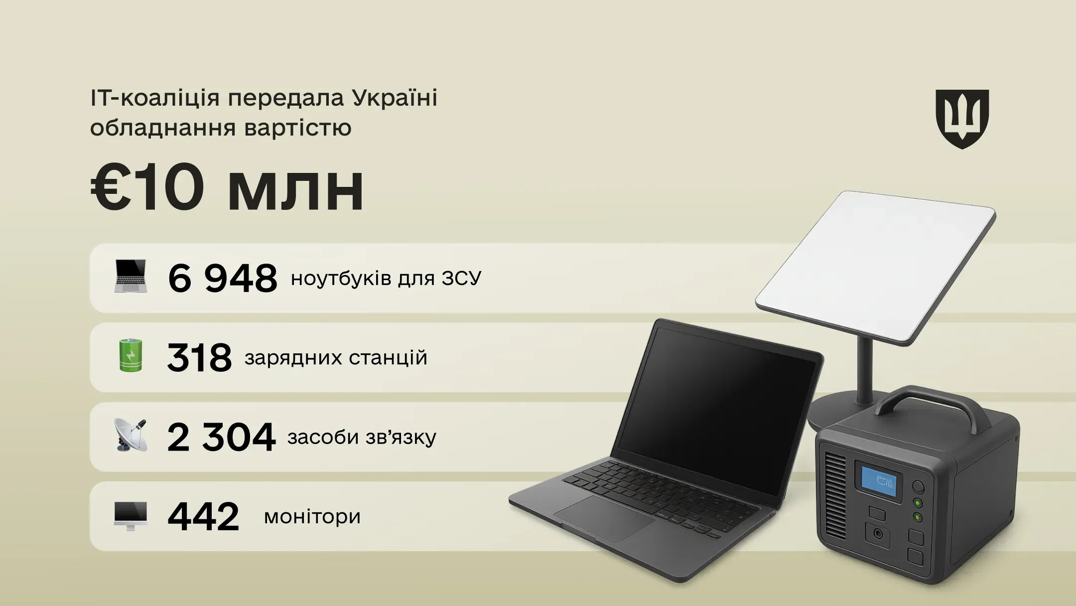 IT-коаліція передала Україні обладнання на 10 млн євро