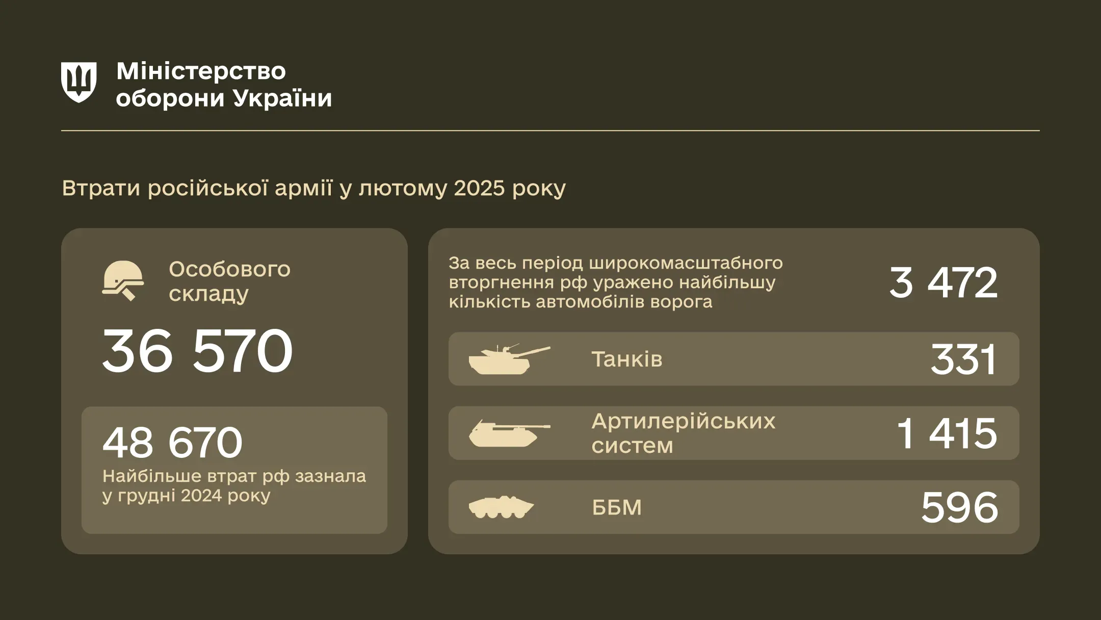 У лютому російська армія втратила понад 78 артдивізіонів і найбільше автомобілів