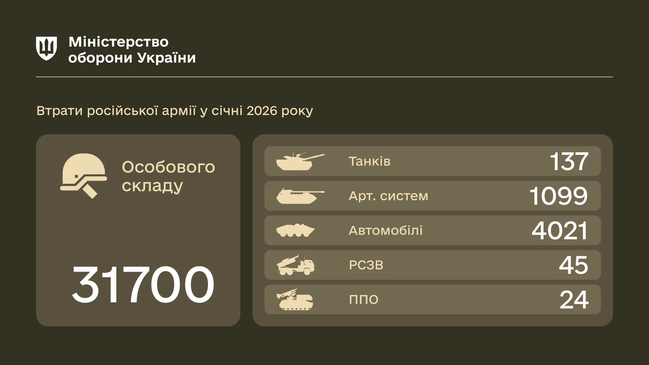 Статистика втрат російської армії за січень 2026 року