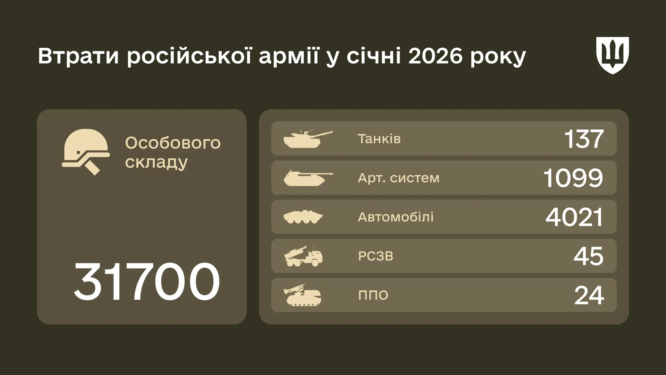 Статистика втрат російської армії за січень 2026 року