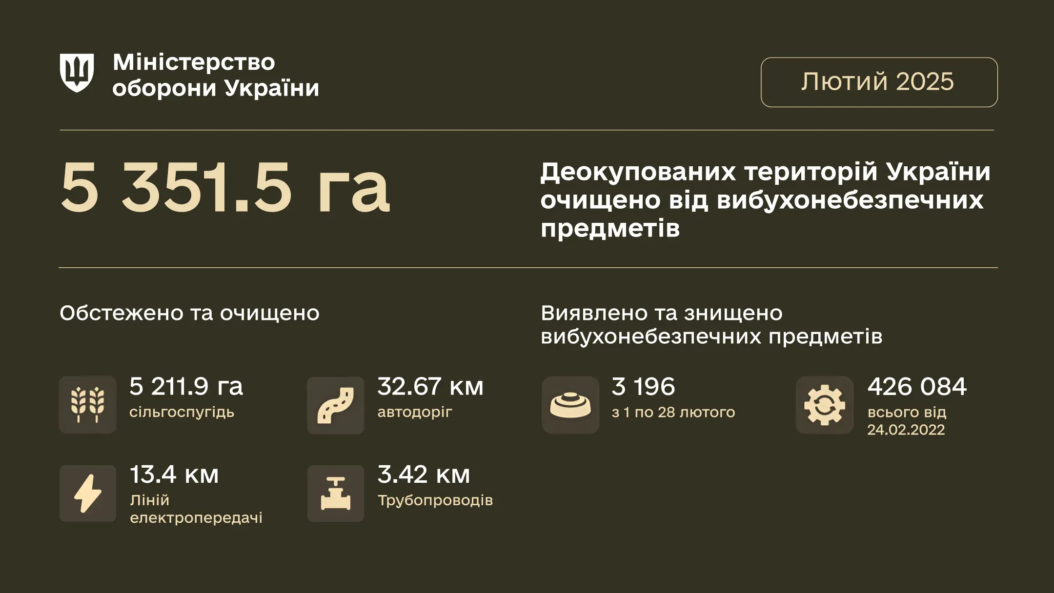 В лютому розмінували понад 5 000 га деокупованих територій