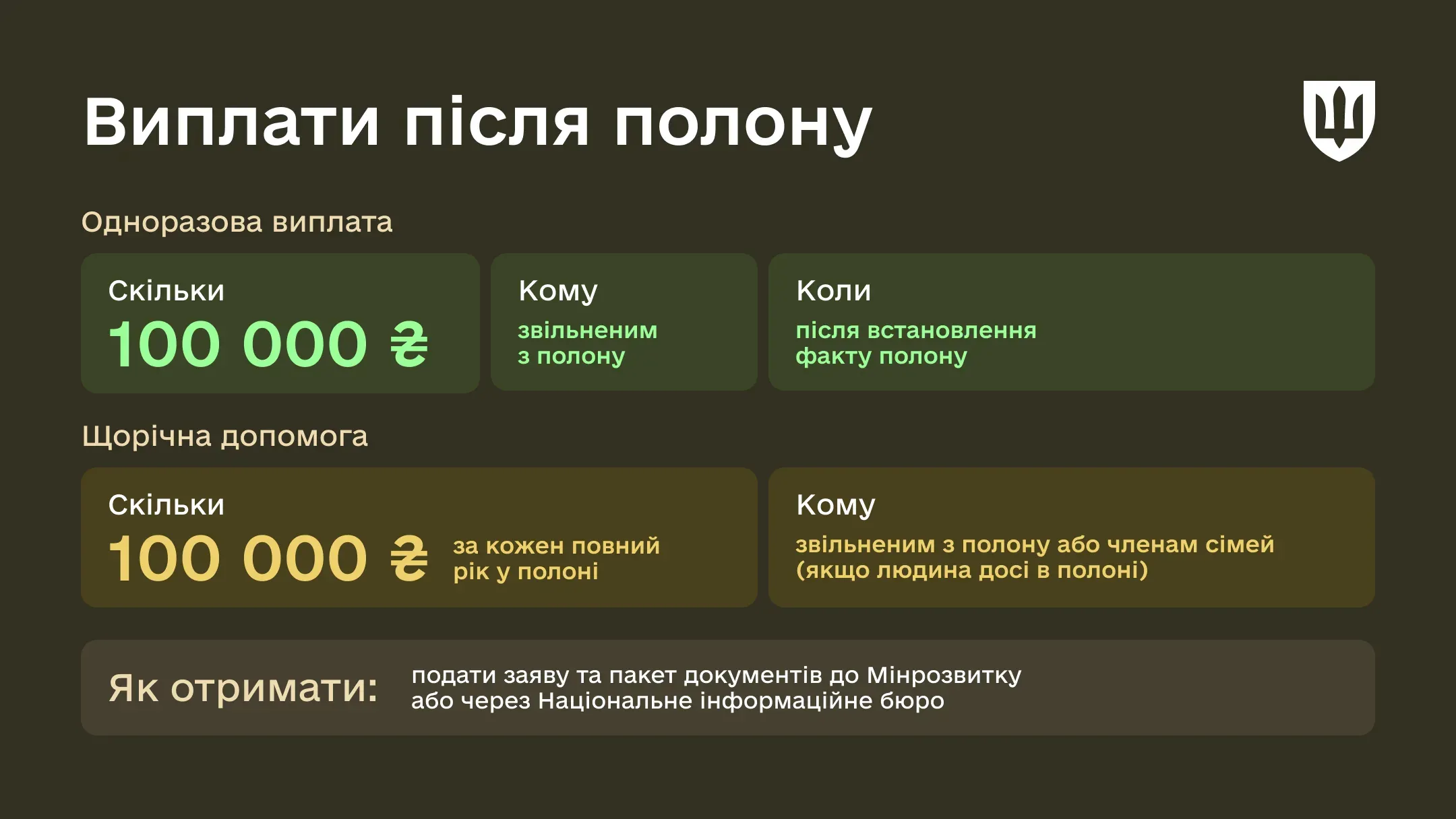 Держава виплачує 100 000 гривень одноразово і по 100 000 гривень за кожен рік полону.