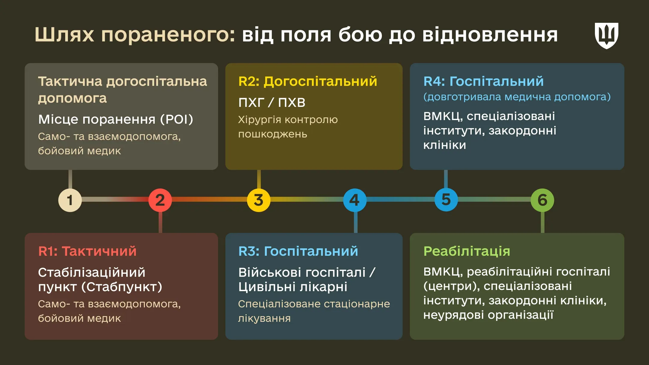 Воєнно-медична система – це складна, але надійна структура, де кожен елемент - від тактичної догоспітальної допомоги на полі бою до реабілітації у реабілітаційному центрі - працює синхронно