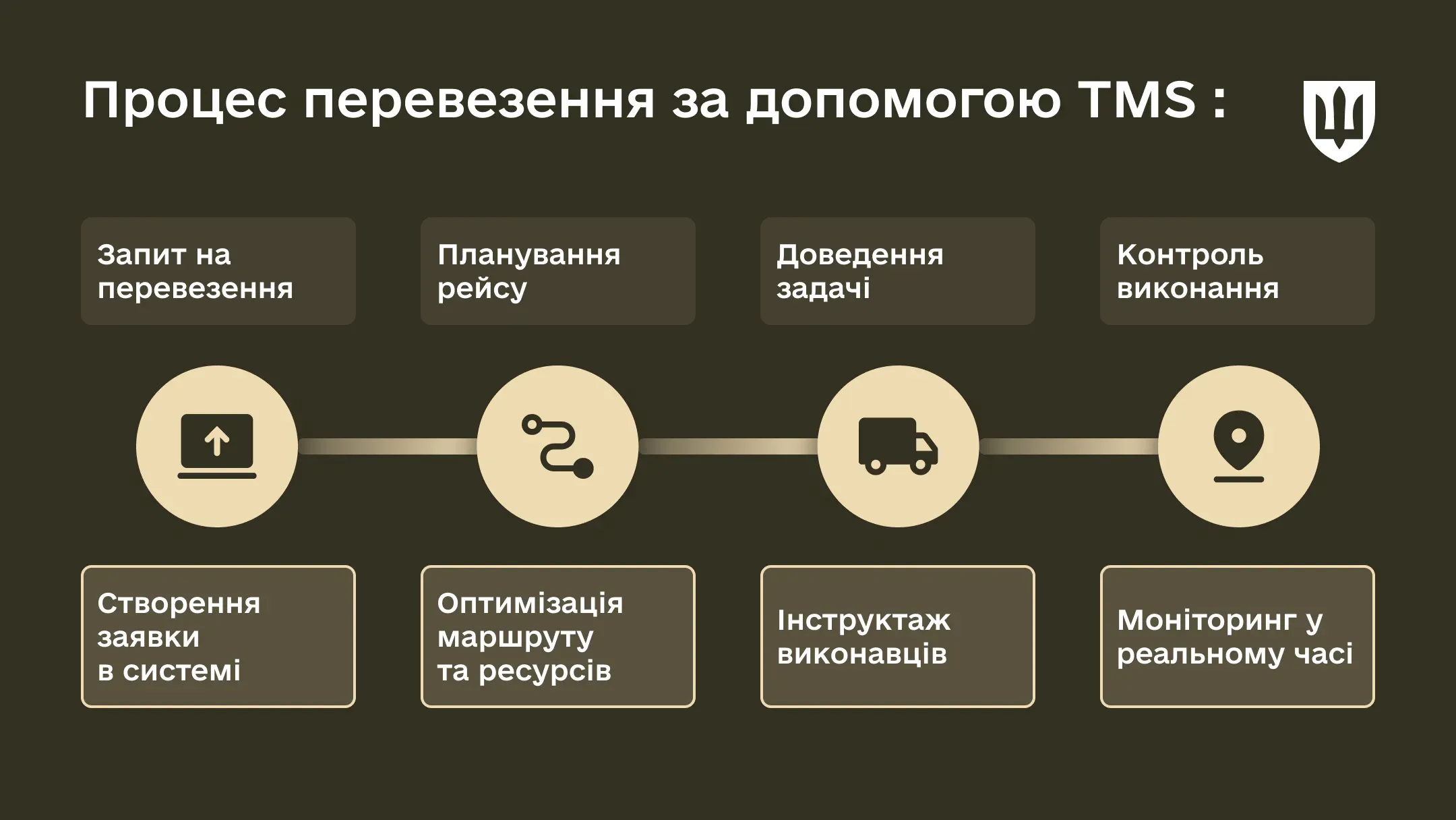 впроваджуємо SAP чи TMS