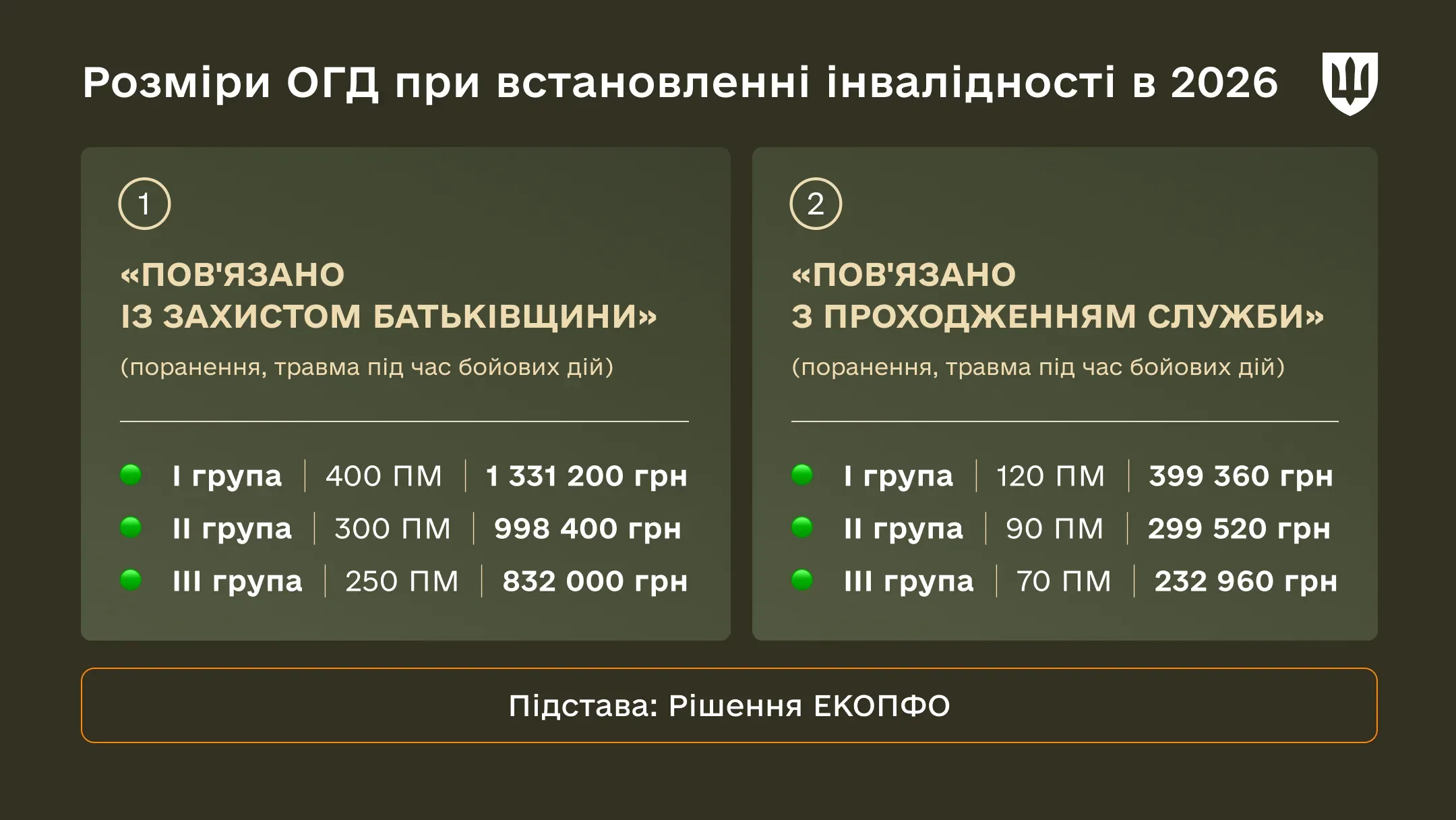 Інфографіка «Розміри ОГД при встановленні інвалідності в 2026». Дві таблиці: «Пов'язано із захистом Батьківщини» та «Пов'язано з проходженням служби». Кожна таблиця містить суми для I, II, III груп інвалідності, кратні прожитковому мінімуму та в гривнях.