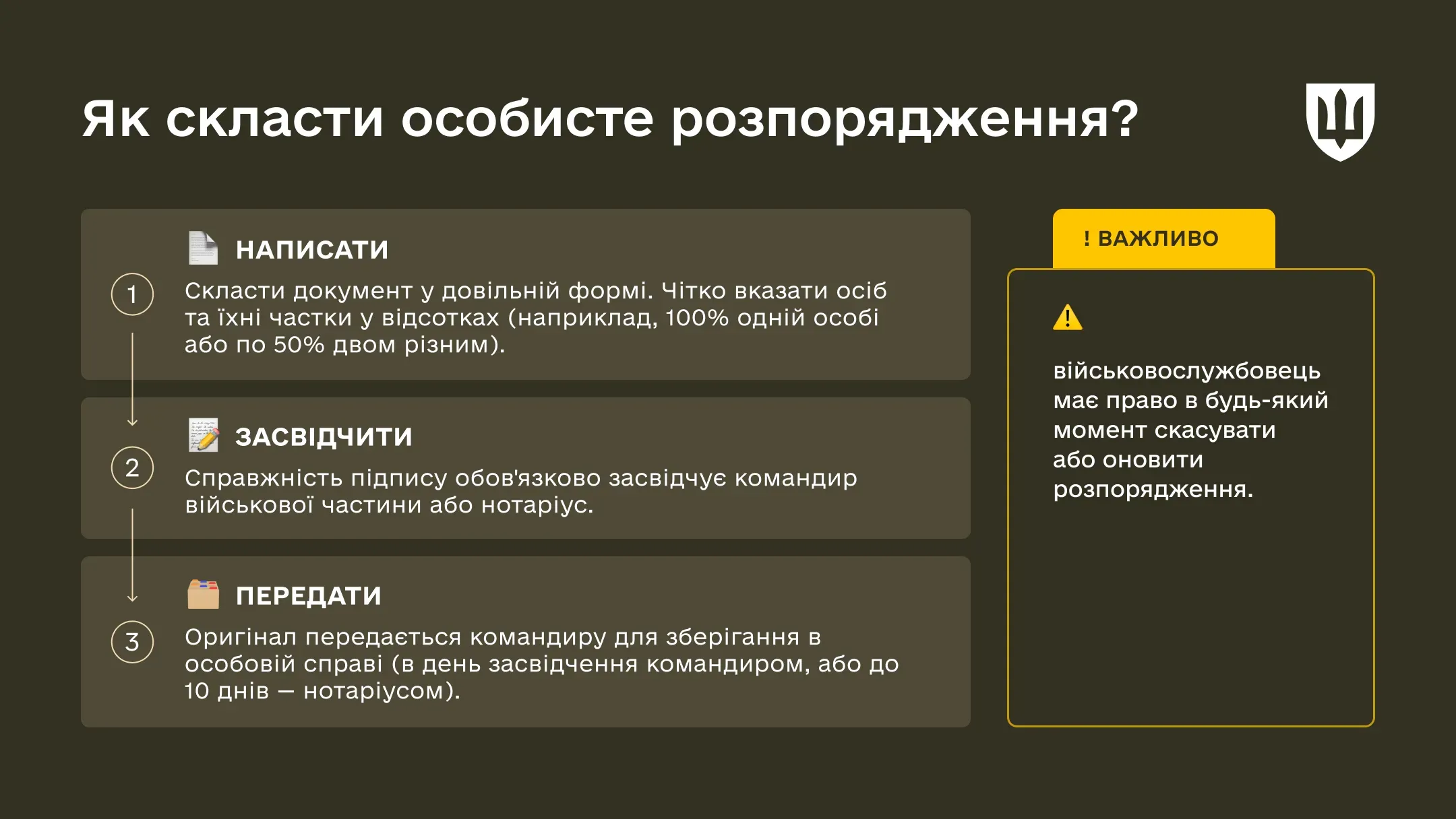 Інфографіка під назвою «Як скласти особисте розпорядження?». Містить покроковий алгоритм із трьох пунктів з відповідними іконками: 1) Написати документ у довільній формі, 2) Засвідчити підпис у командира чи нотаріуса, 3) Передати оригінал командиру на зберігання. Внизу — жовта плашка з попередженням, що військовий може будь-коли змінити або скасувати документ