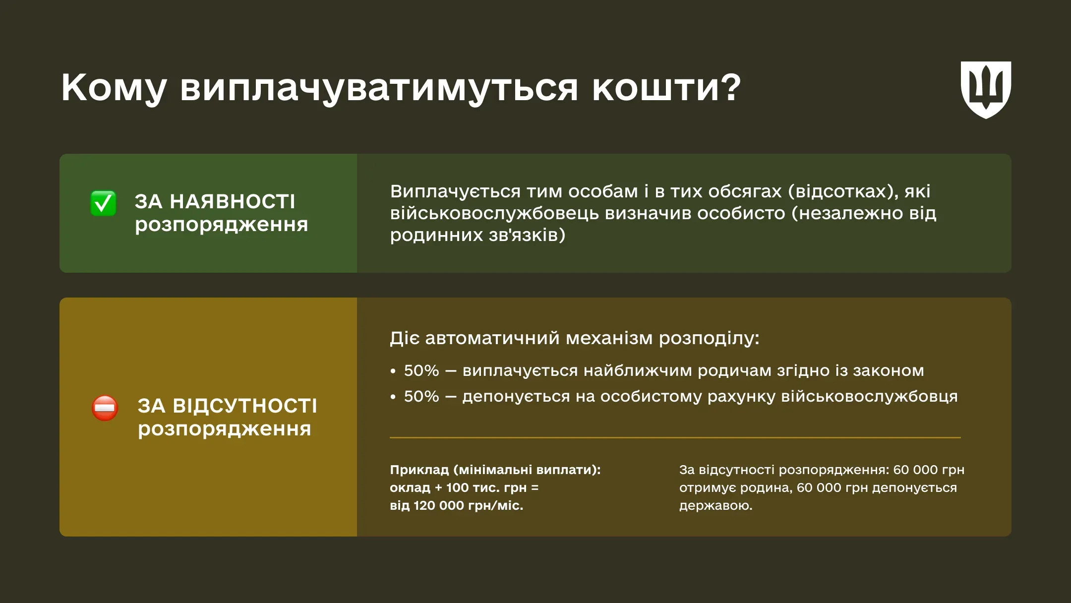 Порівняльна схема «Кому виплачуватимуться кошти?». Зелений блок з галочкою пояснює, що за наявності розпорядження гроші йдуть визначеним військовим особам. Жовтий блок з «цеглиною» вказує, що за відсутності документа діє автоматичний розподіл: до 50% родичам, решта — депонується на рахунку. Нижче наведено приклад із розрахунком виплат від 120 тис. грн.