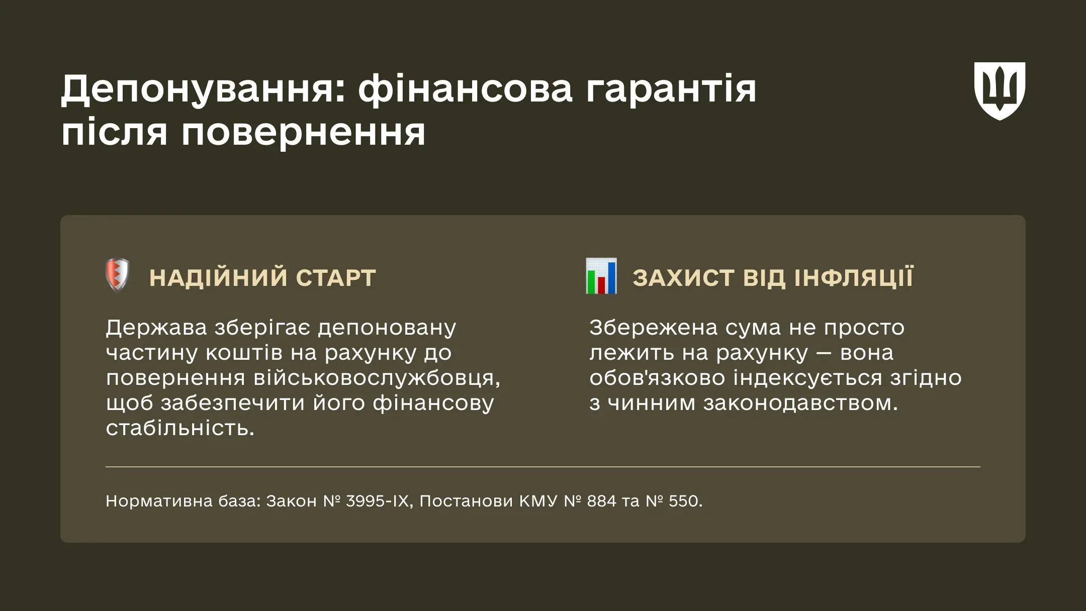 Інформаційний слайд «Депонування: фінансова гарантія після повернення». Текст пояснює переваги депонування: «Надійний старт» (держава зберігає кошти до повернення) та «Захист від інфляції» (сума обов'язково індексується). Внизу дрібним шрифтом вказана нормативна база: Закон № 3995-IX, Постанови КМУ № 884 та № 550.