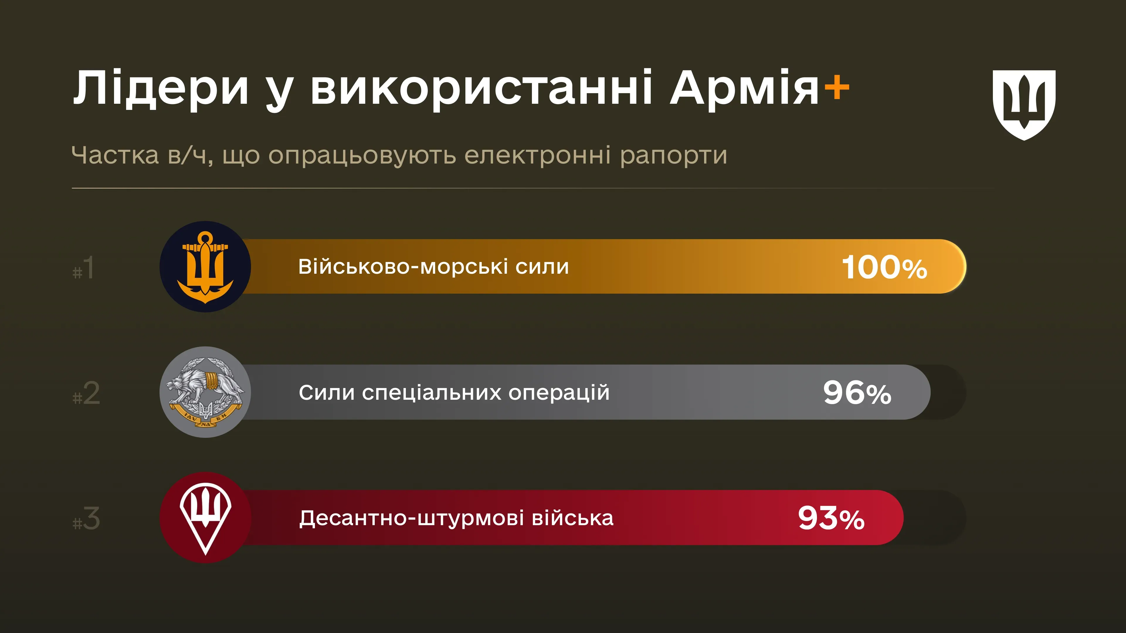 ВМС досягли 100% інтеграції в Армія+