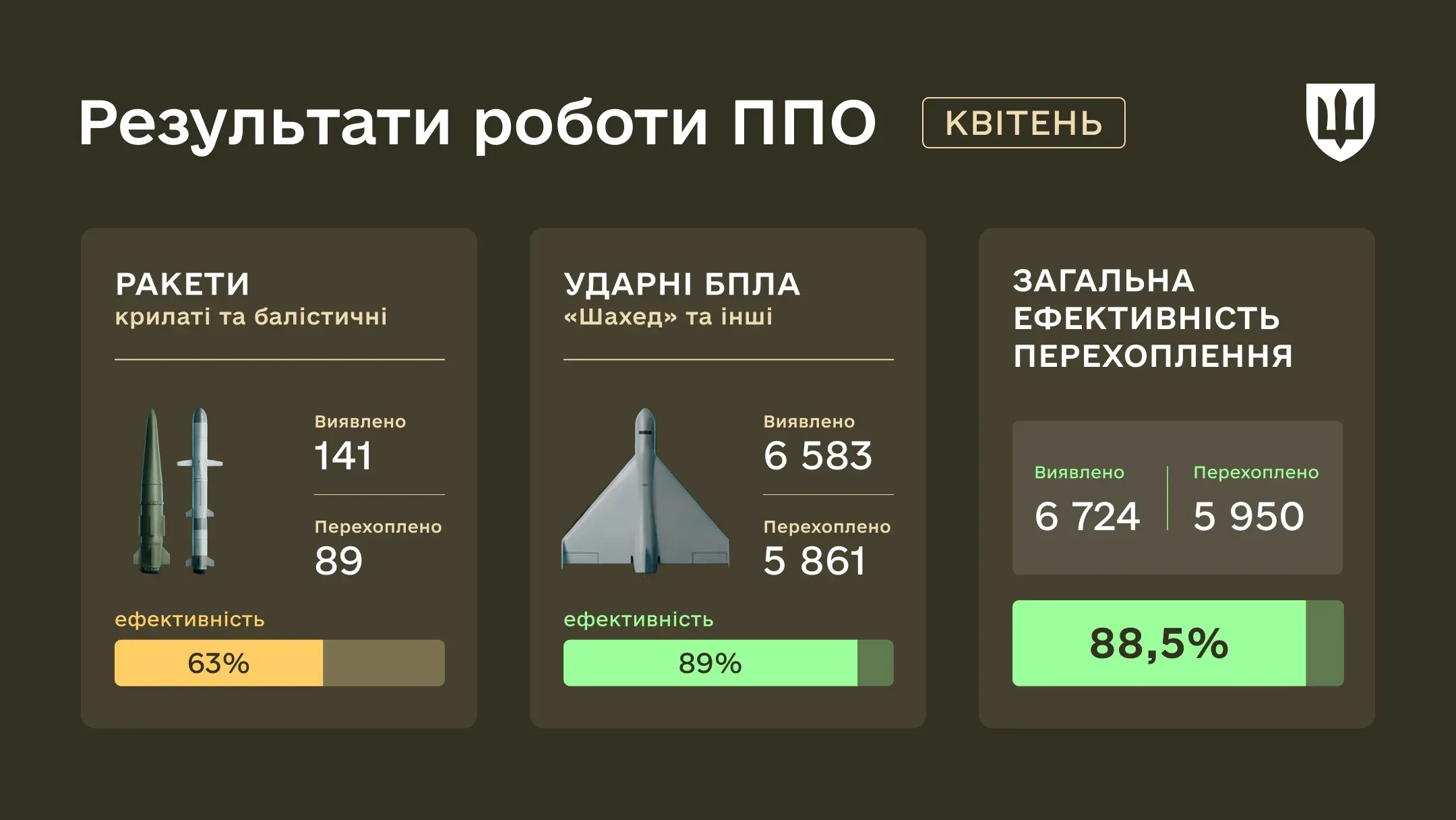 Інфографіка результати української ППО у квітні