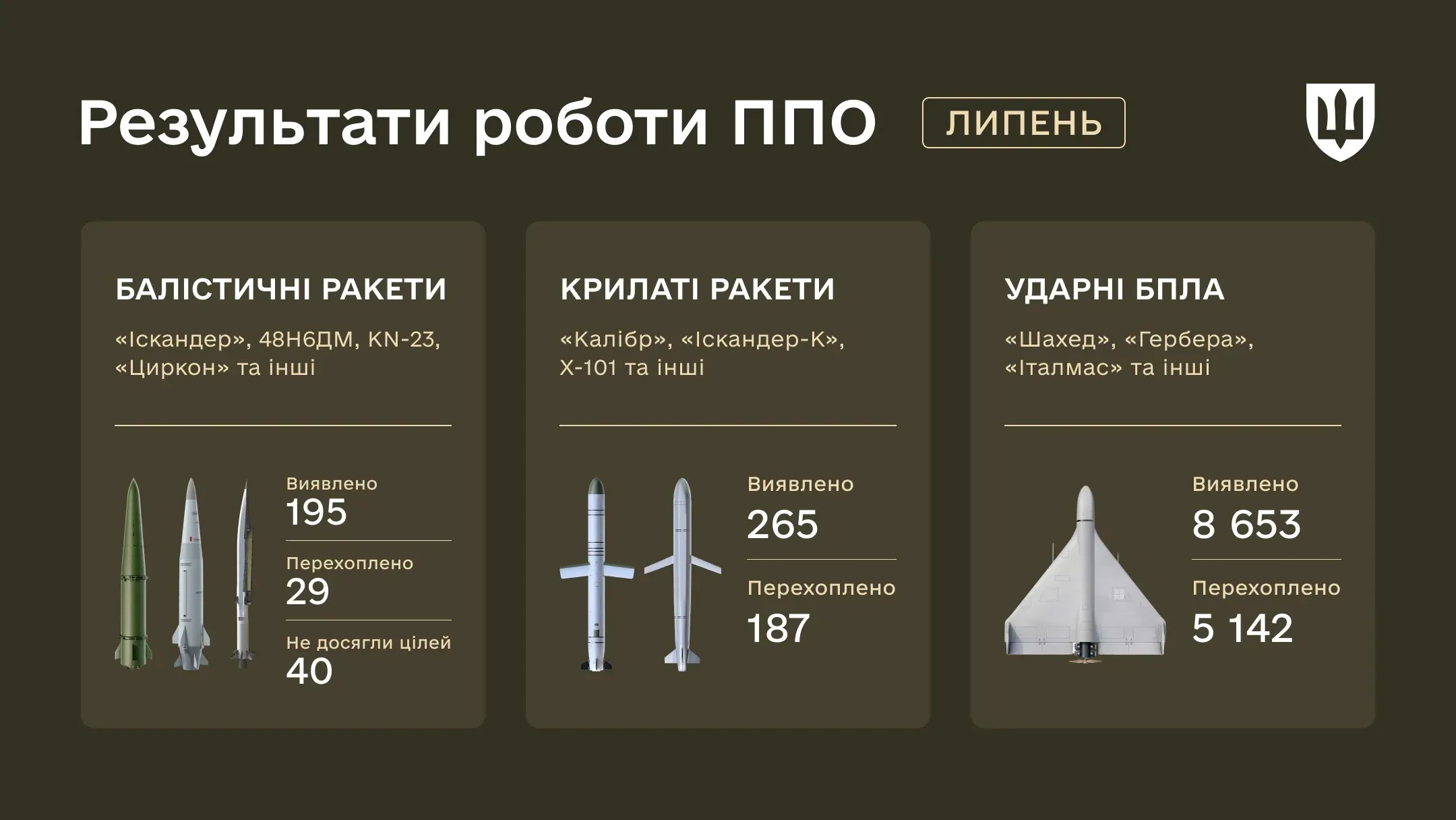 Інфографіка Результати ППО України за липень 2026 року