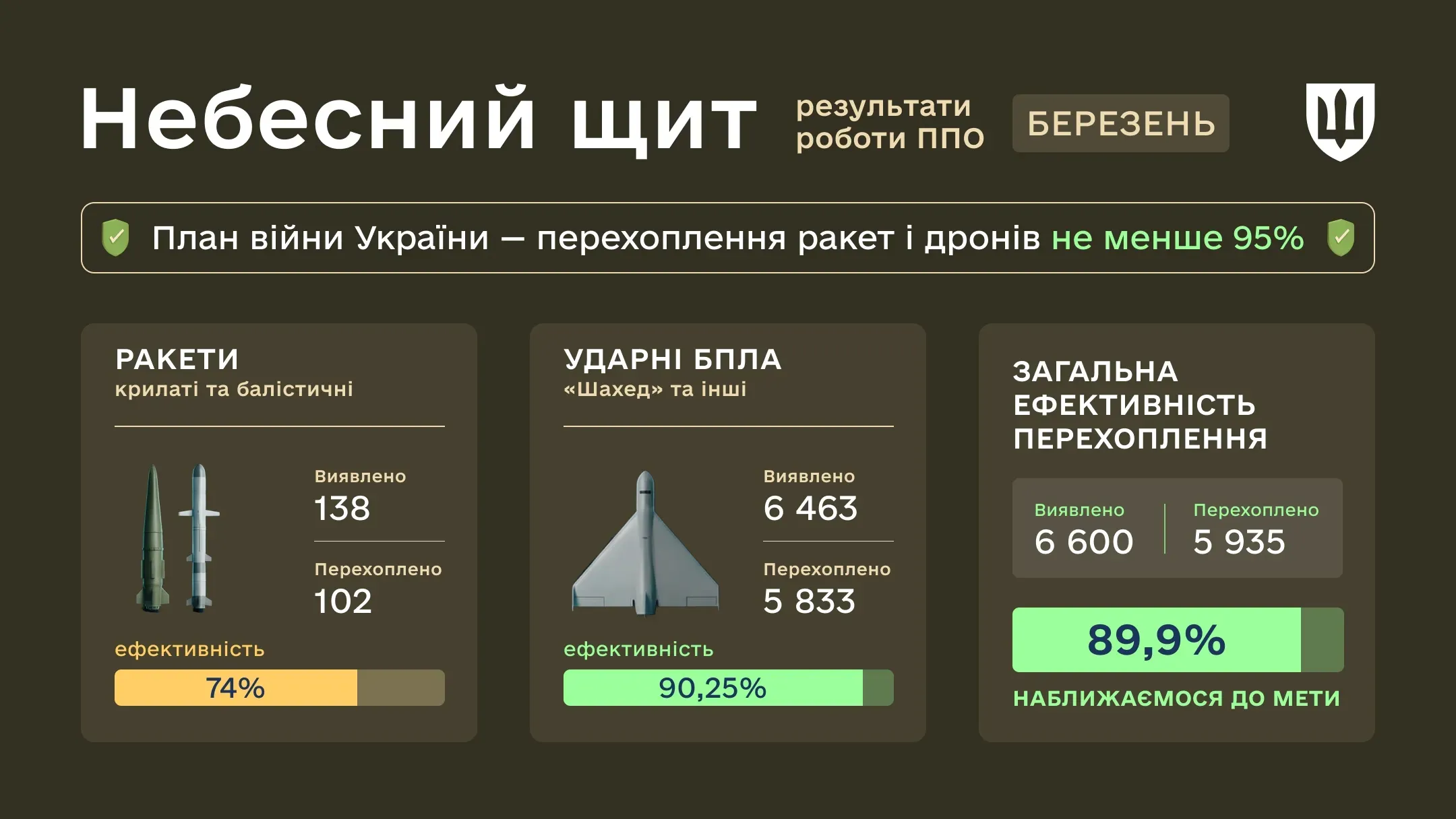 Інфографіка результати ППО за березень, збиті дрони і ракети