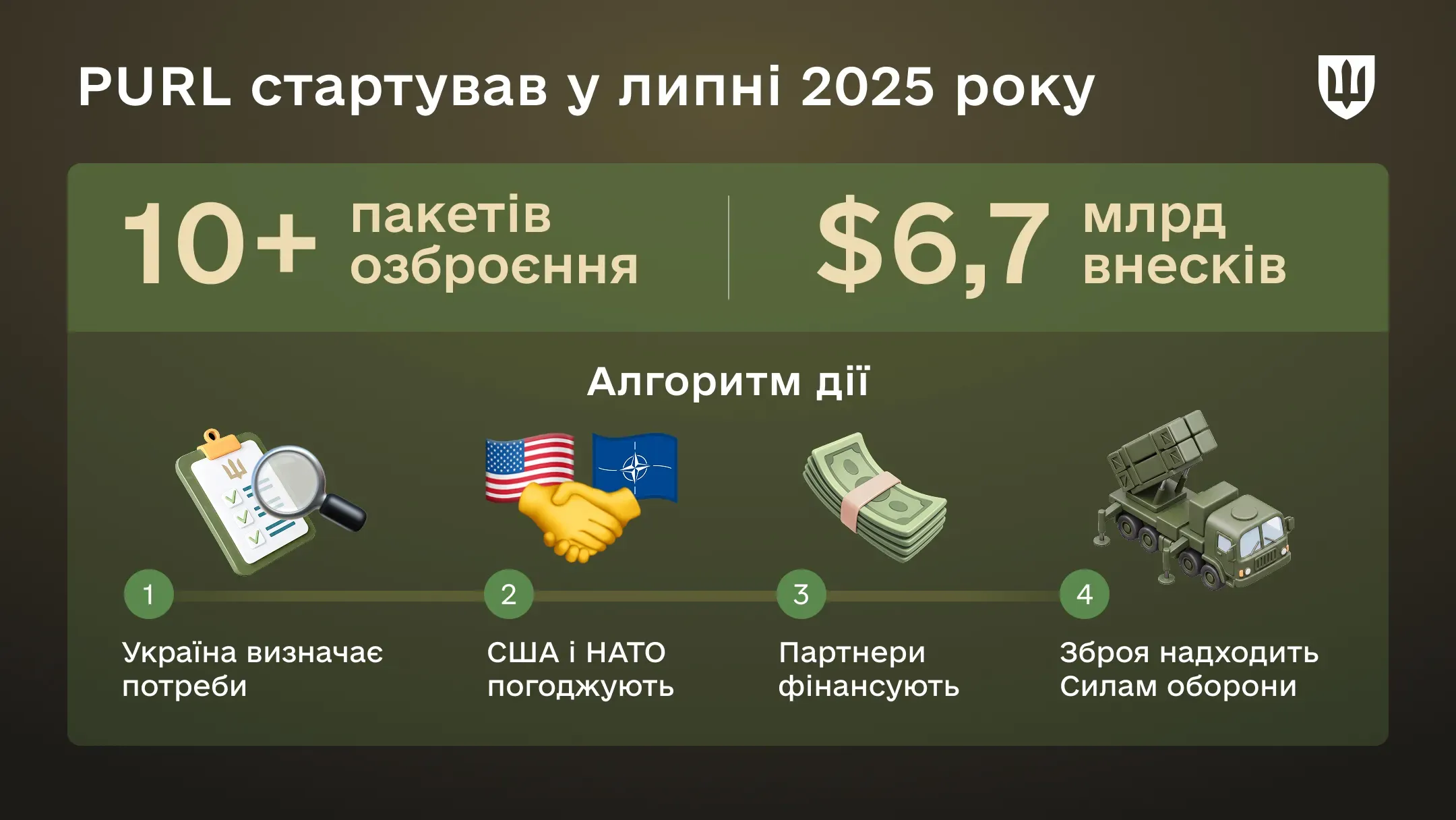 Інфографіка про старт PURL у липні 2025 року, понад 10 пакетів озброєння, $6,7 млрд внесків та алгоритм роботи механізму.