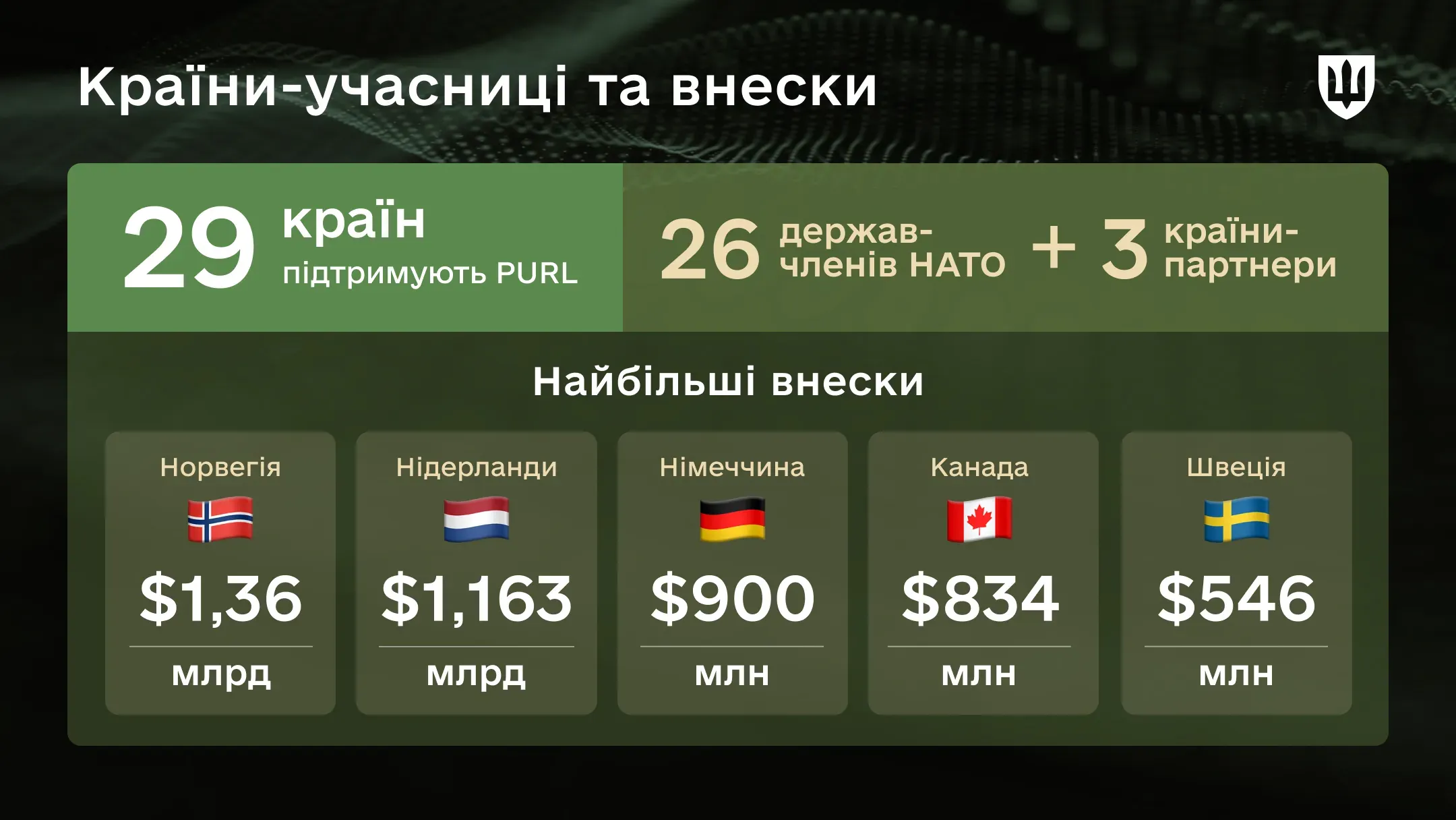 Інфографіка про країни-учасниці PURL: 29 країн, серед них 26 держав-членів НАТО та 3 країни-партнери, а також найбільші внески партнерів.