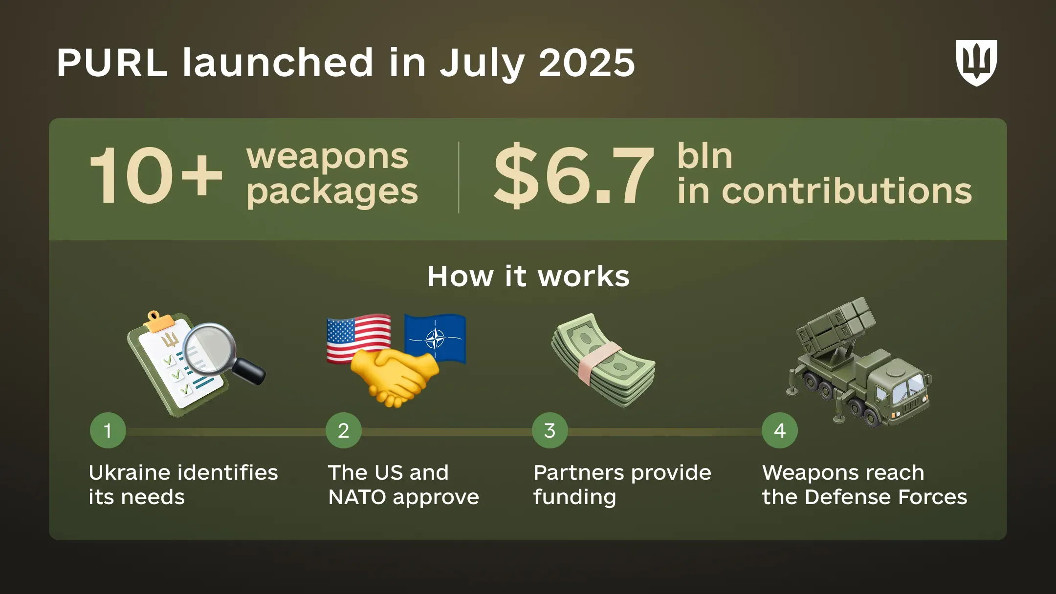 An infographic on the launch of PURL in July 2025, more than 10 weapons packages, $6.7 billion in contributions and how the mechanism works