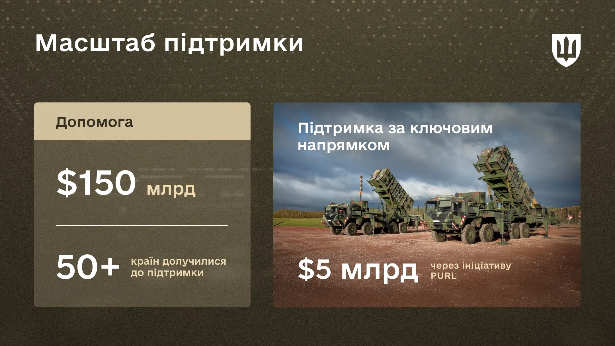 Інфографіка масштабу міжнародної підтримки України: загальний обсяг допомоги $150 млрд, понад 50 країн та фінансування через механізм PURL.