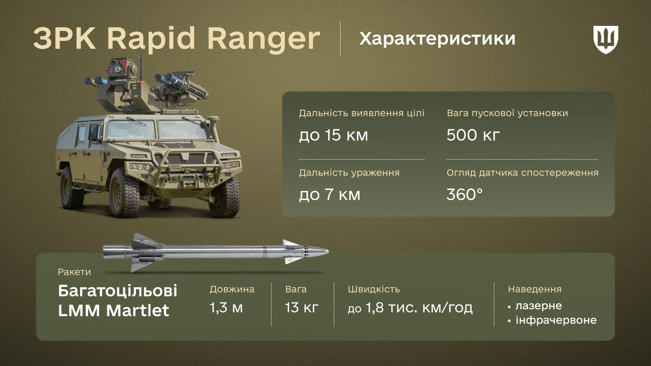 Інфографіка про характеристики ЗРК Rapid Ranger