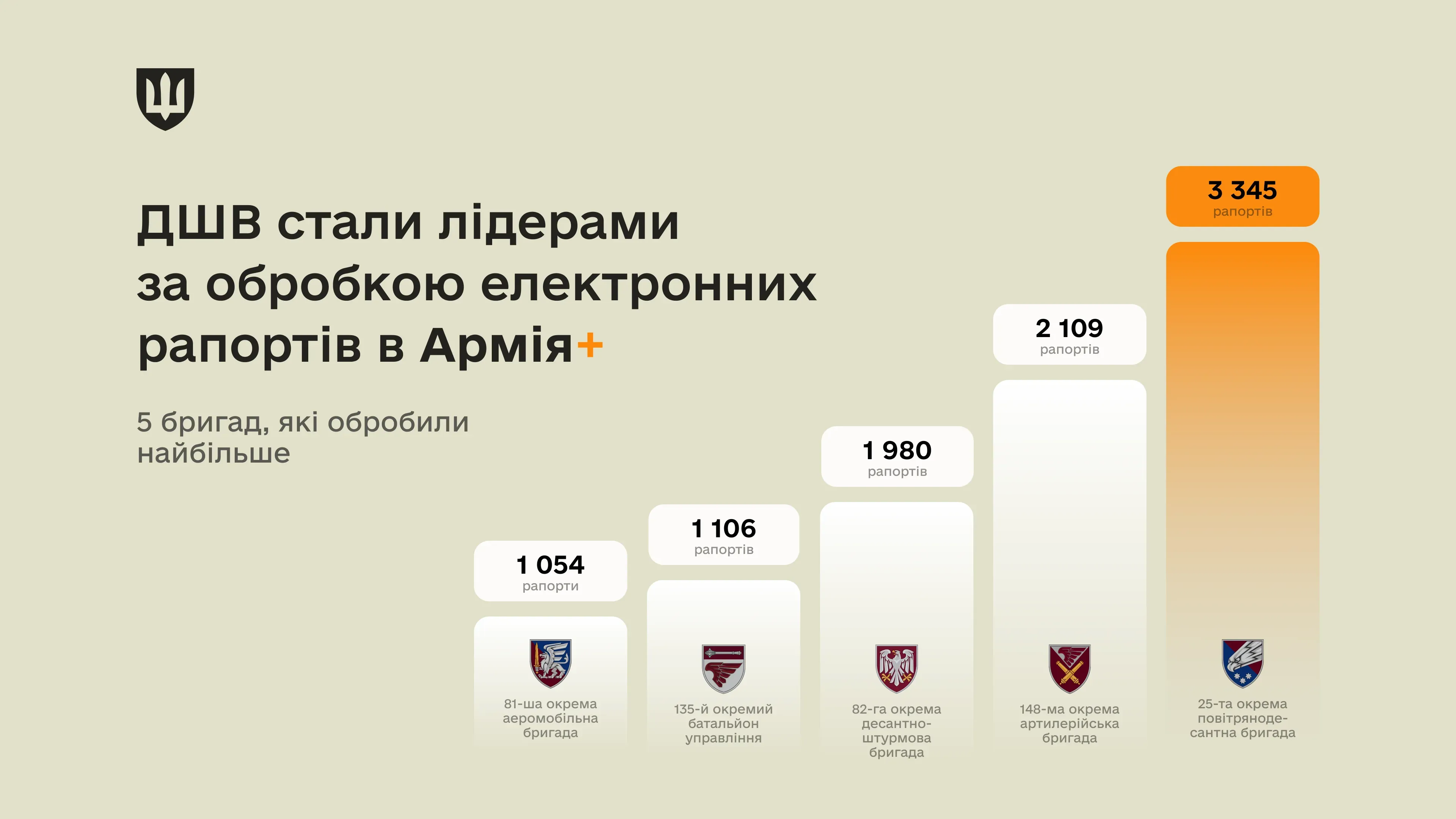 ДШВ стали лідерами за обробкою електронних рапортів в Армія+