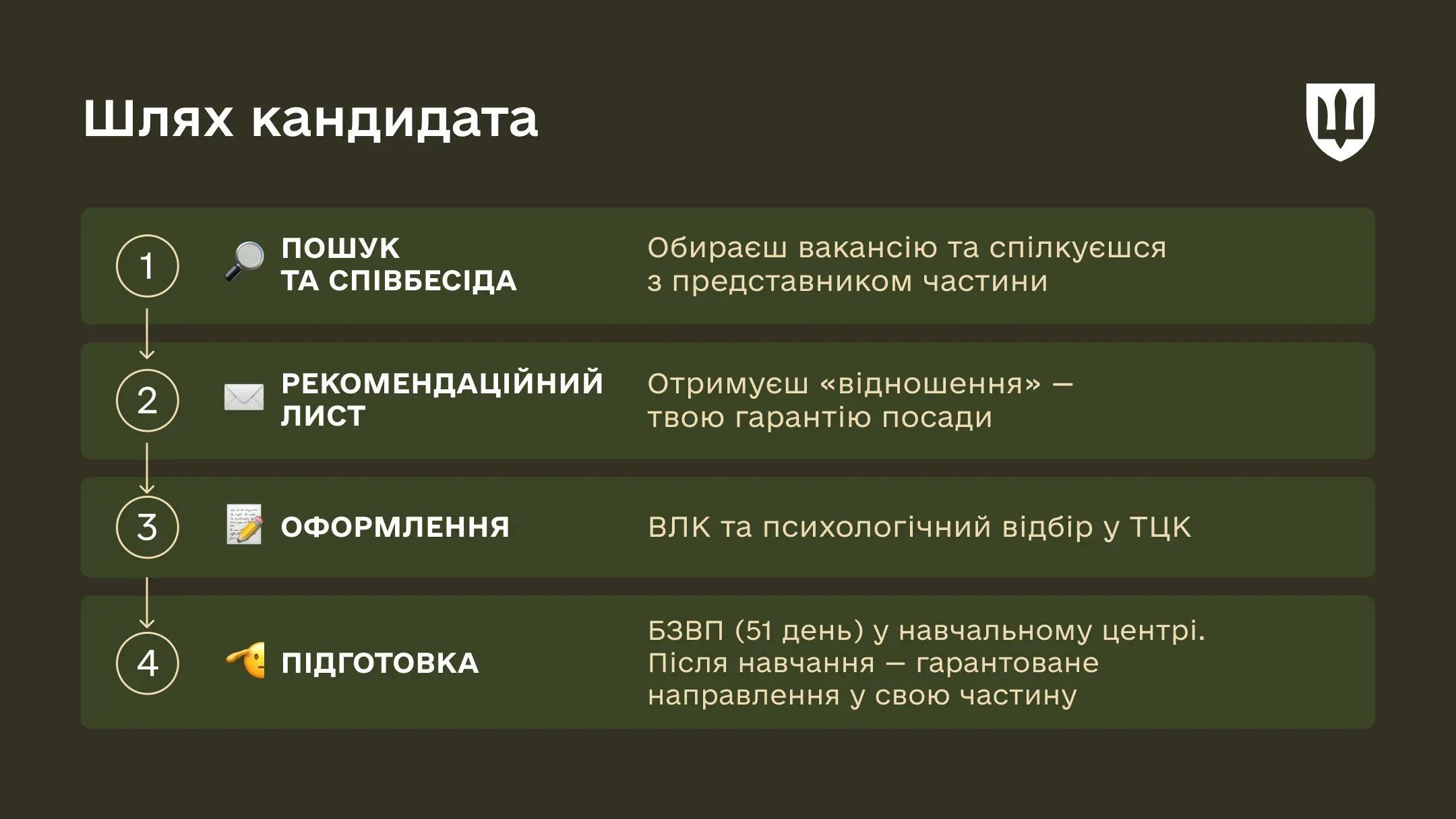 Інфографіка «Шлях кандидата: 4 кроки до посади». Схема процесу рекрутингу.