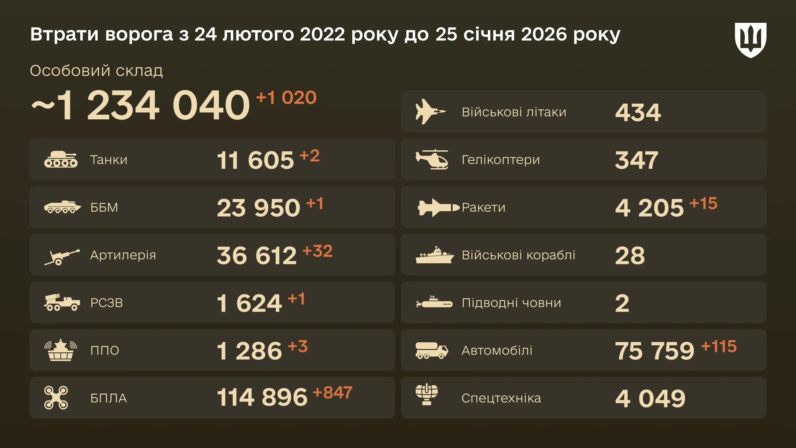Інфографіка: загальні бойові втрати ворога з 24.02.22 по 25.01.26: особовий склад, танки, БПЛА, артилерія, військові літаки та інша техніка