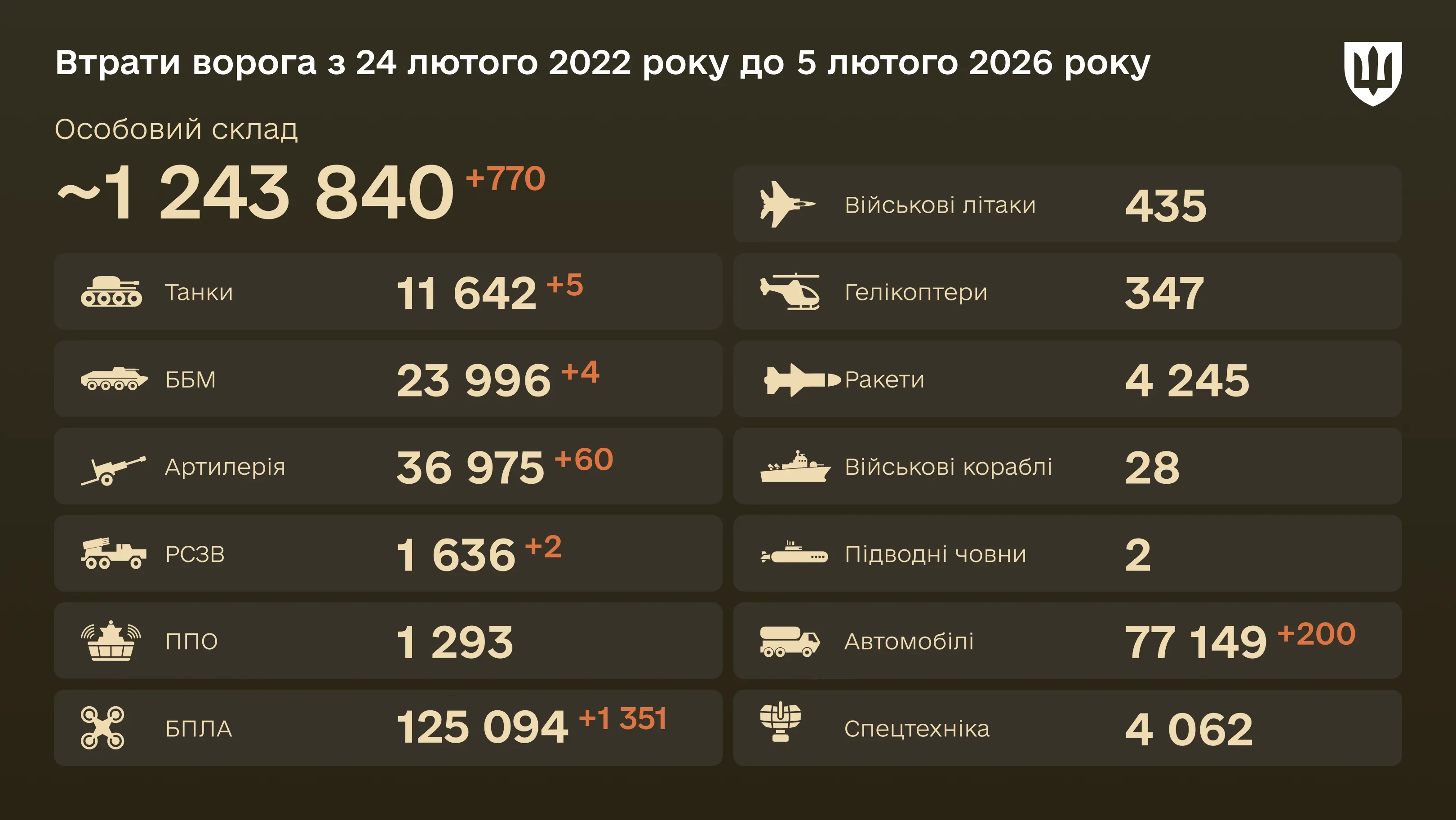 Інфографіка: загальні бойові втрати ворога з 24.02.22 по 05.02.26: особовий склад, танки, БПЛА, артилерія, військові літаки та інша техніка