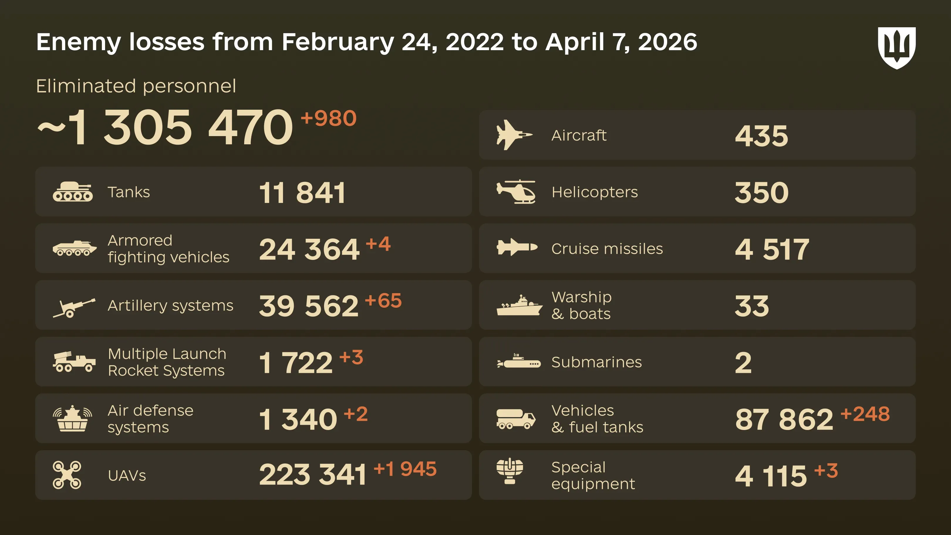 Infographic: overall enemy combat losses from 24.02.22 to 07.04.26, including personnel, tanks, UAVs, artillery systems, military aircraft, and other equipment