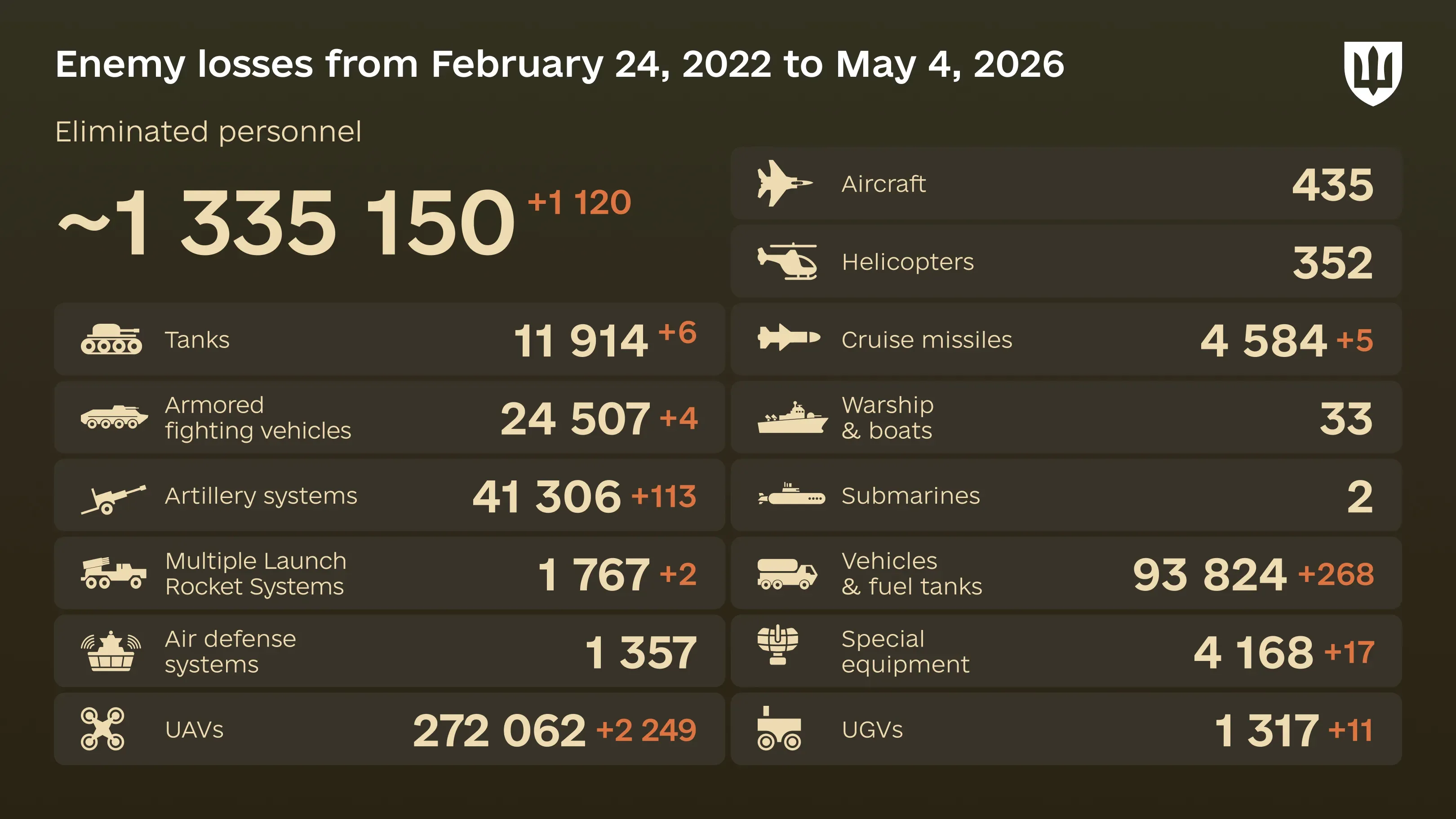 Infographic: overall enemy combat losses from 24.02.22 to 04.05.26, including personnel, tanks, UAVs, artillery systems, military aircraft, and other equipment