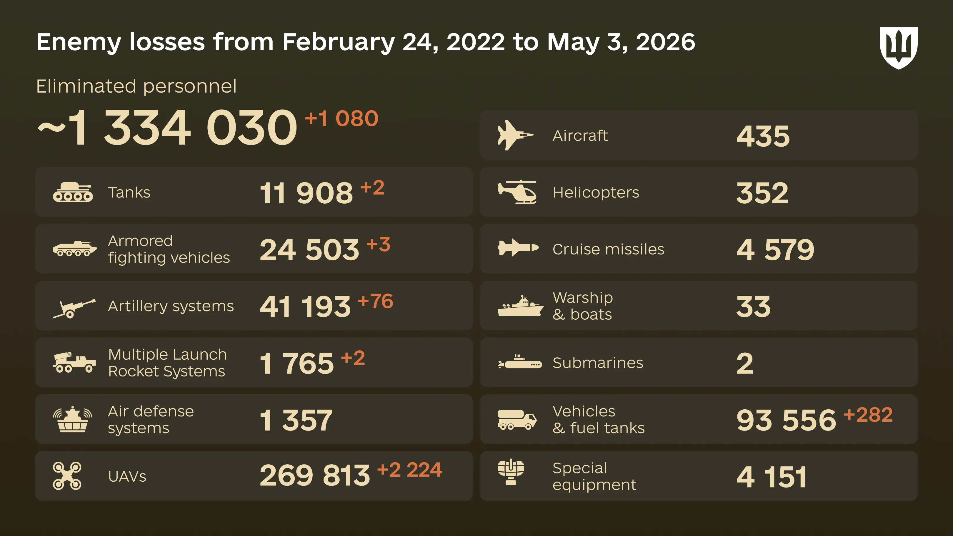 Infographic: overall enemy combat losses from 24.02.22 to 03.05.26, including personnel, tanks, UAVs, artillery systems, military aircraft, and other equipment