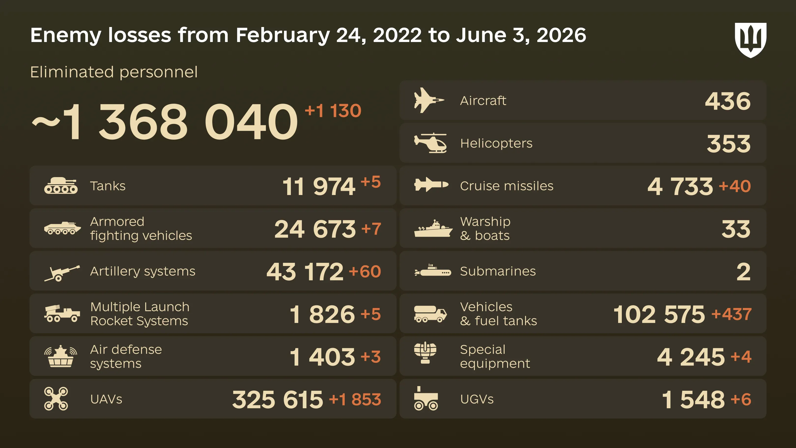 Infographic: overall enemy combat losses from 24.02.22 to 03.06.2026, including personnel, tanks, UAVs, artillery systems, military aircraft, and other equipment