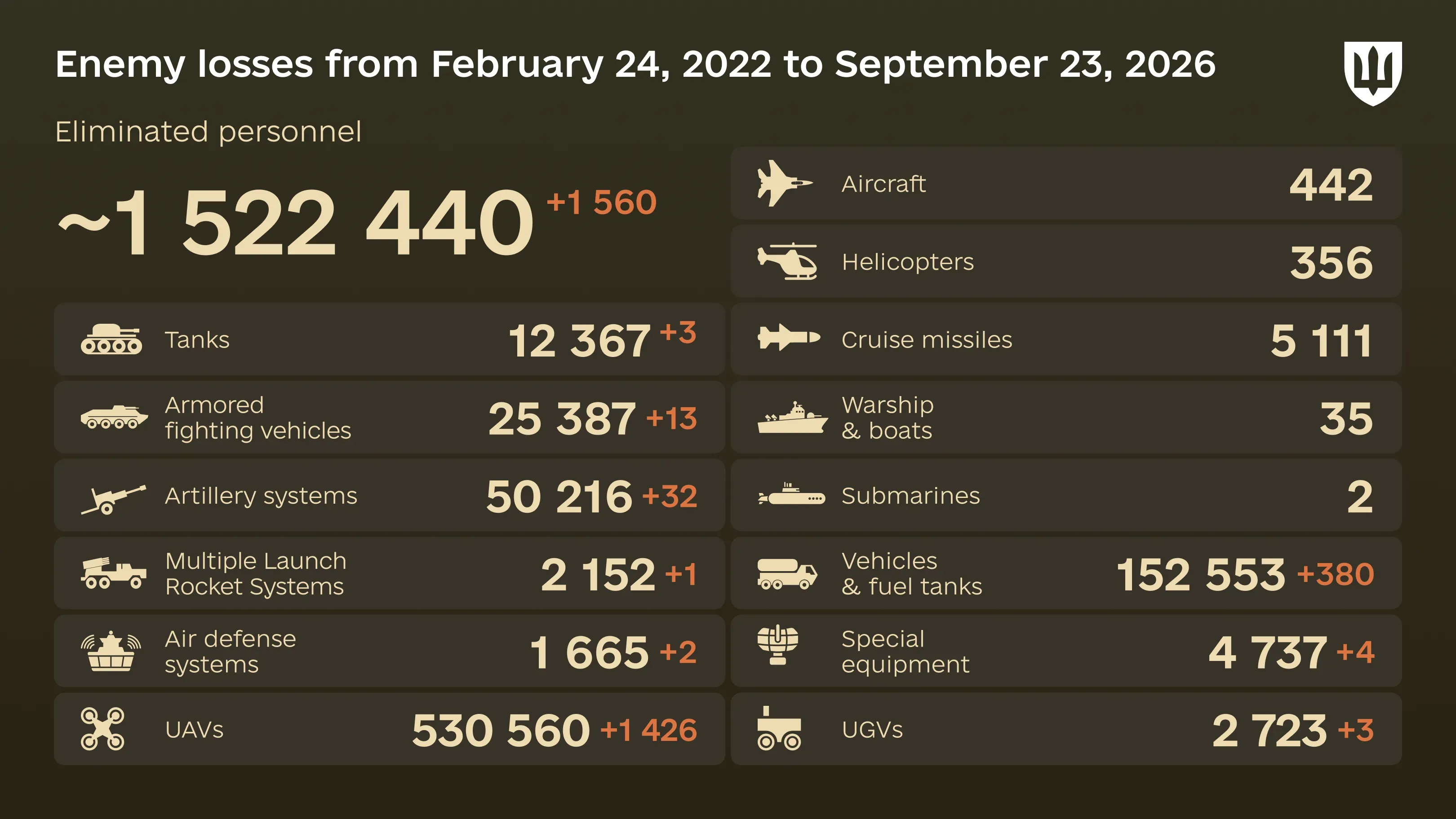 Infographic: overall enemy combat losses from 24.02.22 to 23.09.26, including personnel, tanks, UAVs, artillery systems, military aircraft, and other equipment