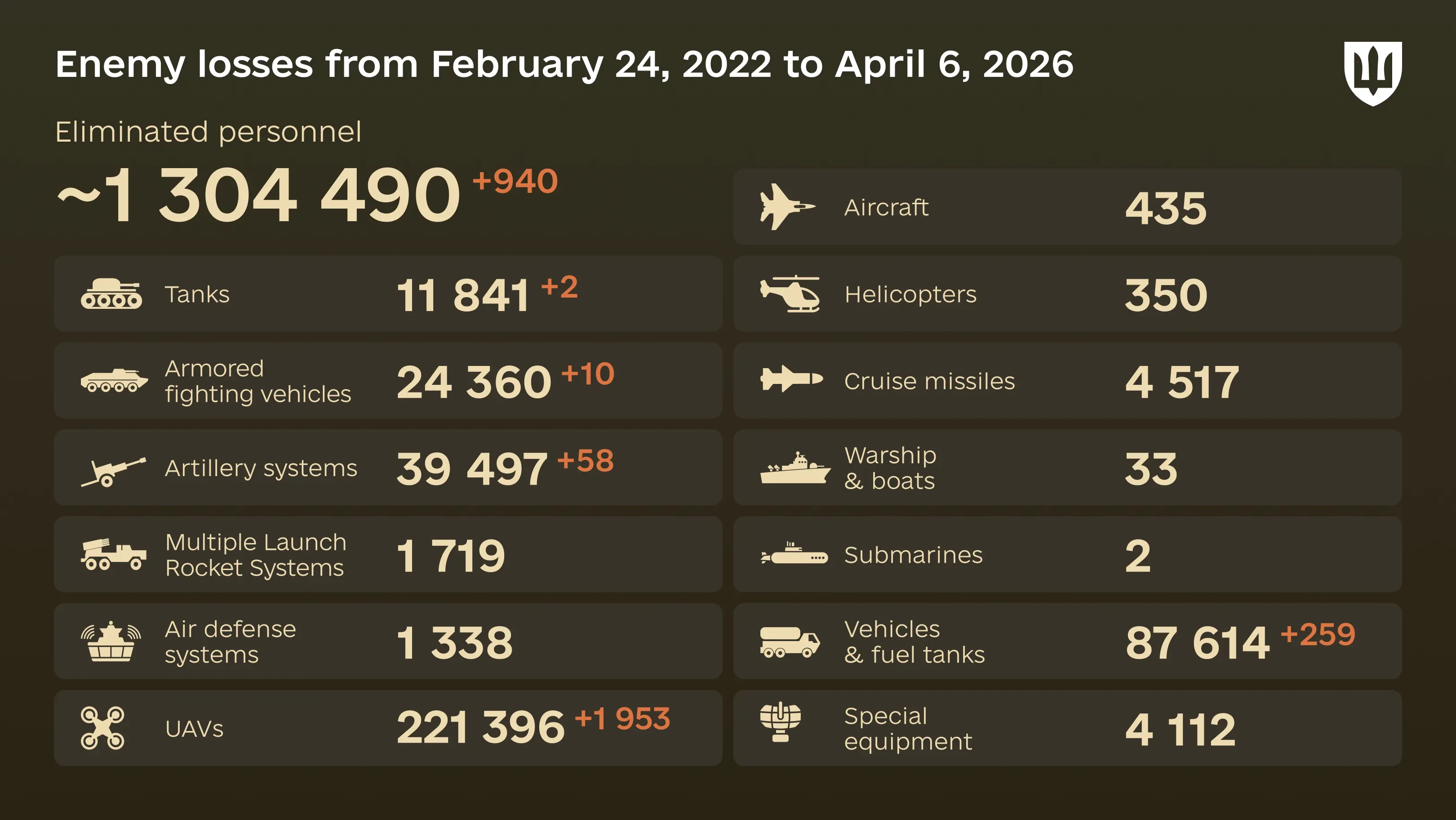 Infographic: overall enemy combat losses from 24.02.22 to 06.04.26, including personnel, tanks, UAVs, artillery systems, military aircraft, and other equipment