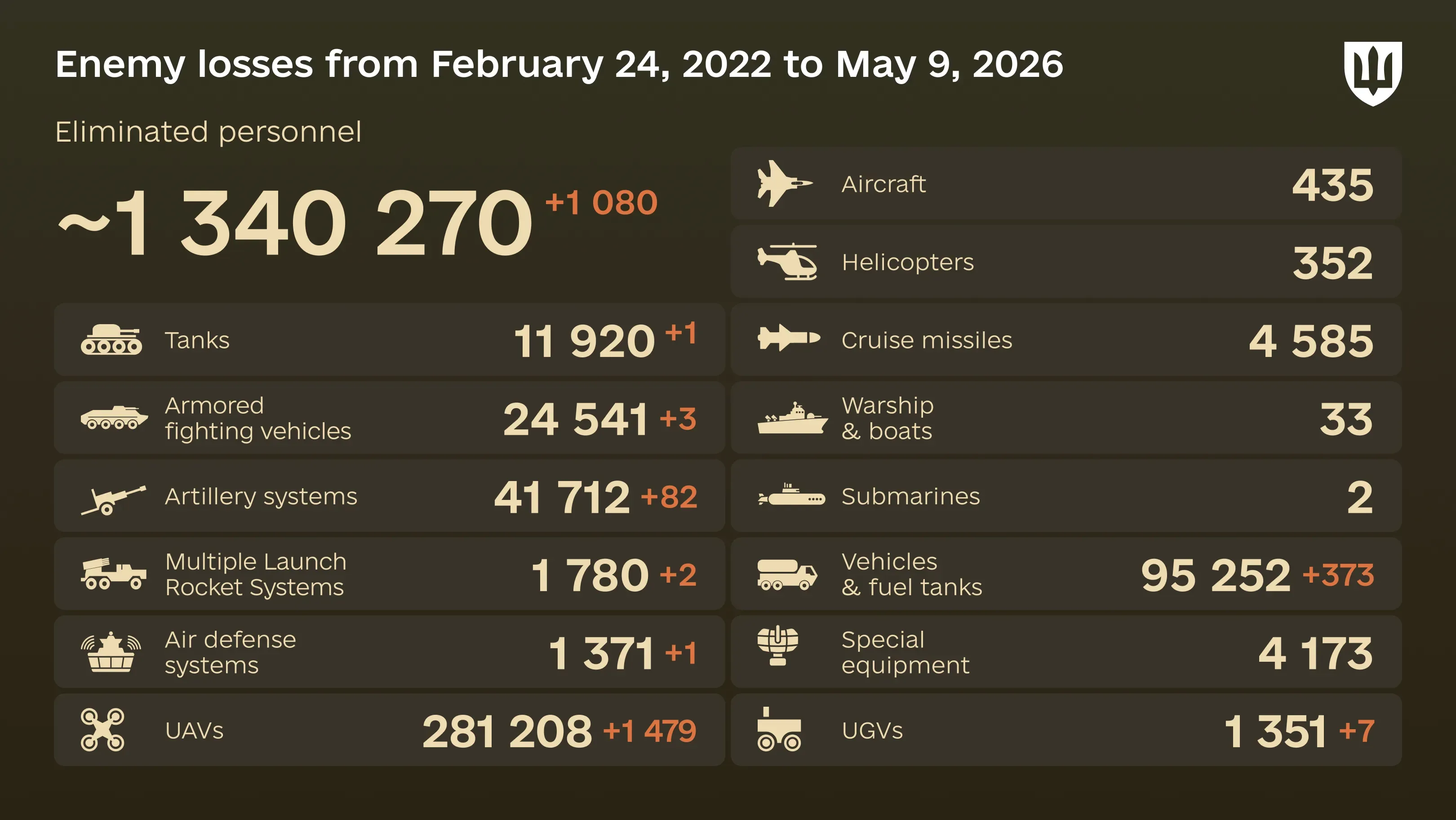 Infographic: overall enemy combat losses from 24.02.22 to 09.05.26, including personnel, tanks, UAVs, artillery systems, military aircraft, and other equipment
