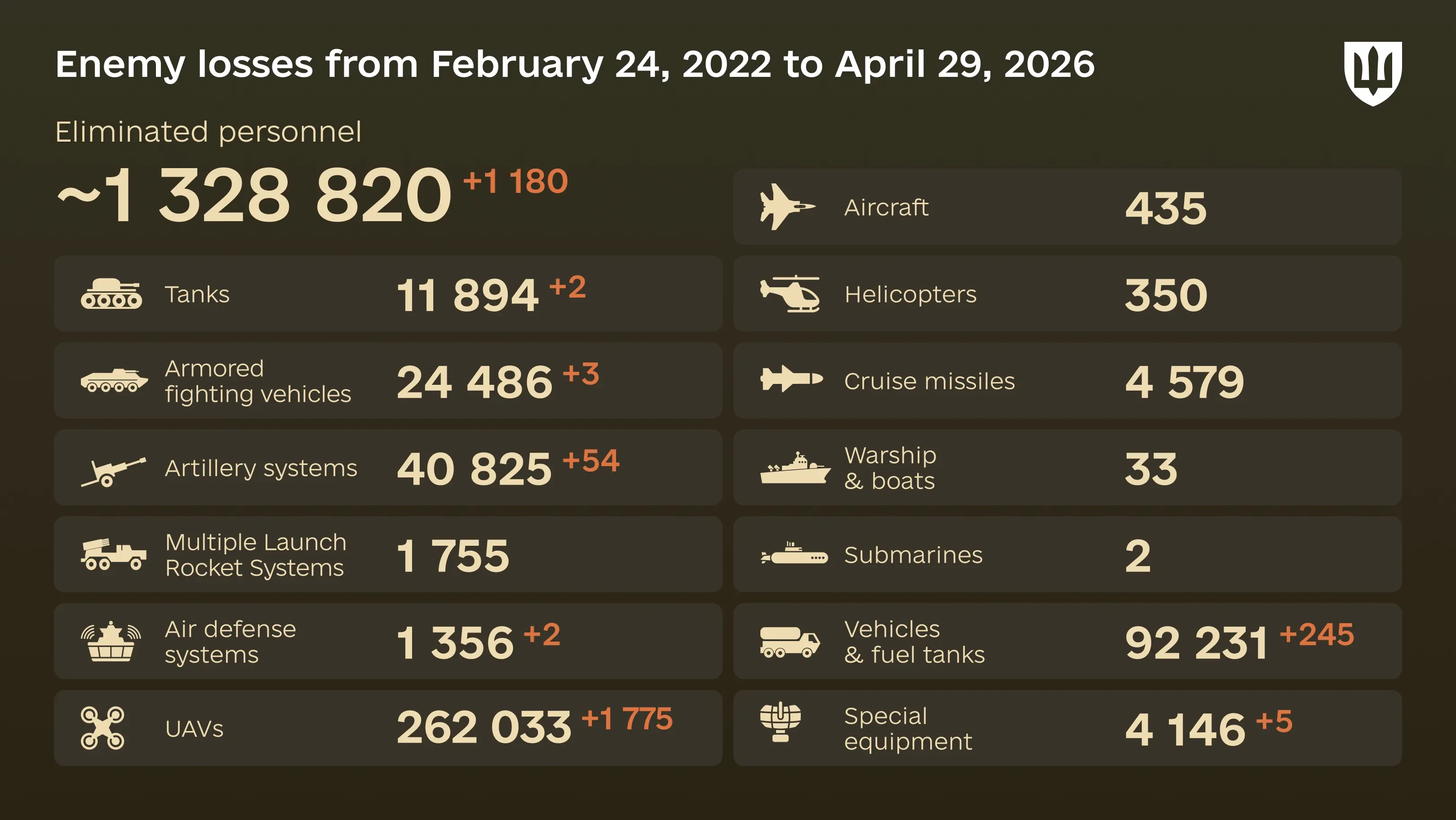 Infographic: overall enemy combat losses from 24.02.22 to 29.04.26, including personnel, tanks, UAVs, artillery systems, military aircraft, and other equipment