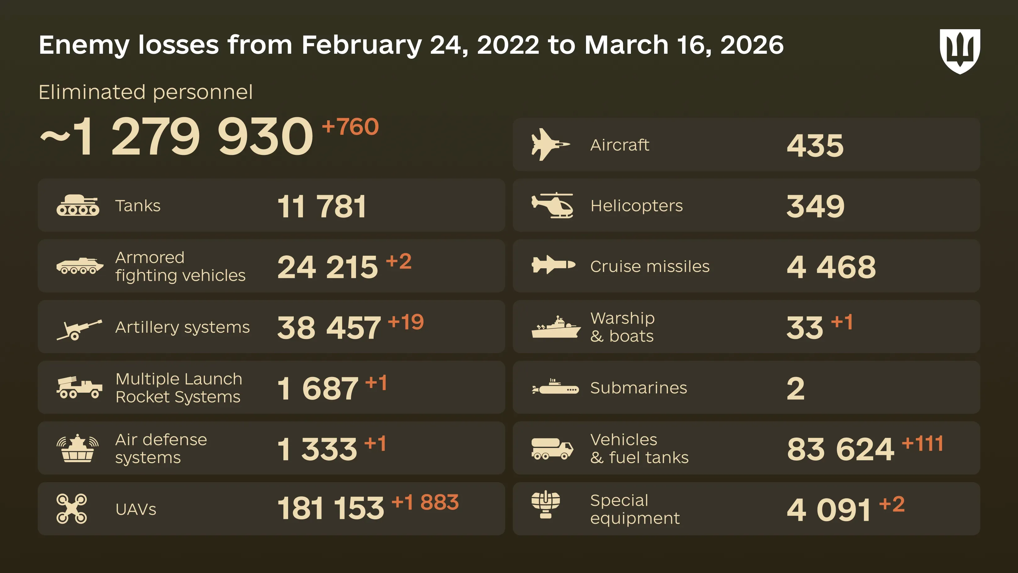 Infographic: overall enemy combat losses from 24.02.22 to 16.03.26, including personnel, tanks, UAVs, artillery systems, military aircraft, and other equipment