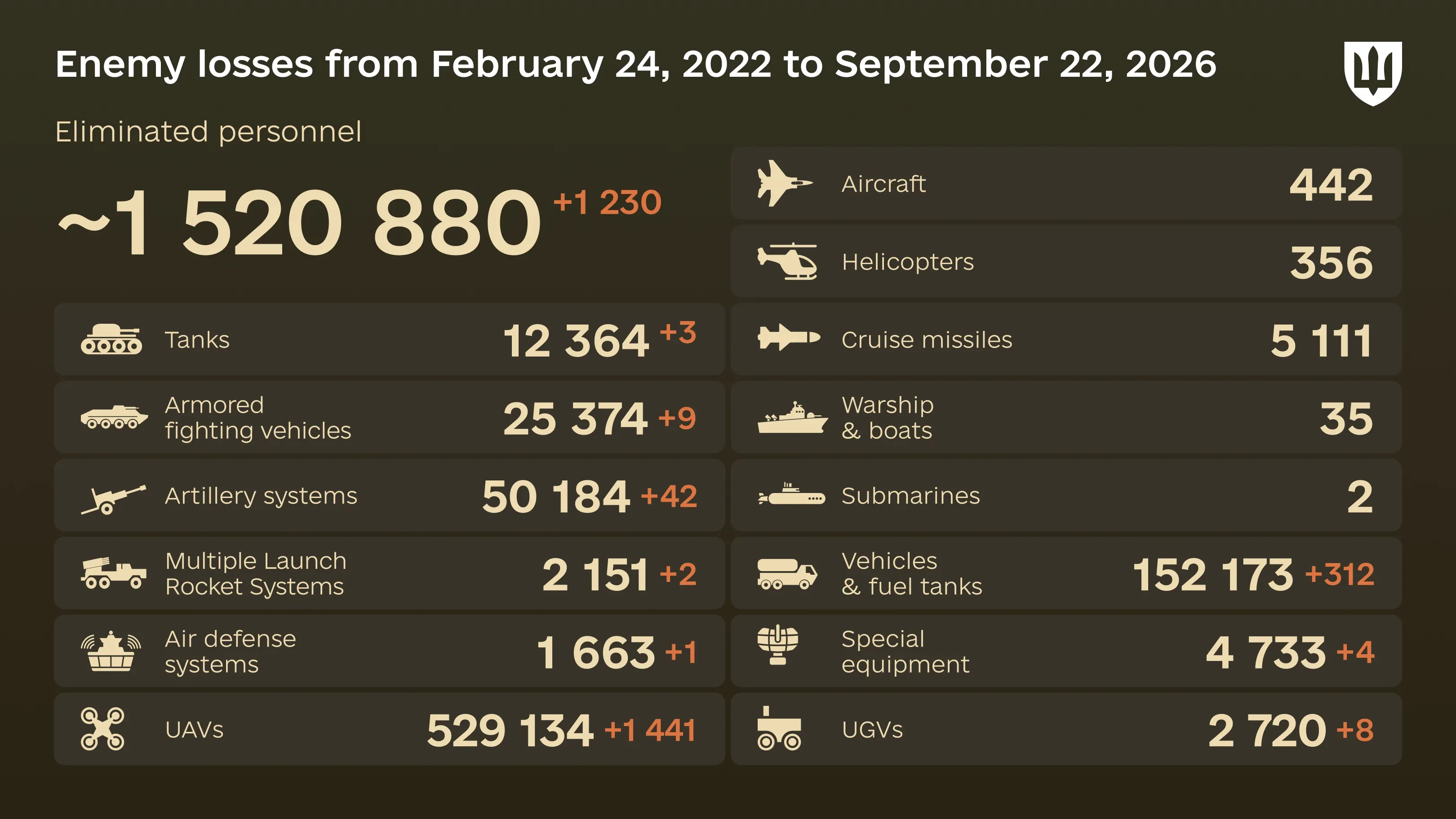 Infographic: overall enemy combat losses from 24.02.22 to 22.09.26, including personnel, tanks, UAVs, artillery systems, military aircraft, and other equipment
