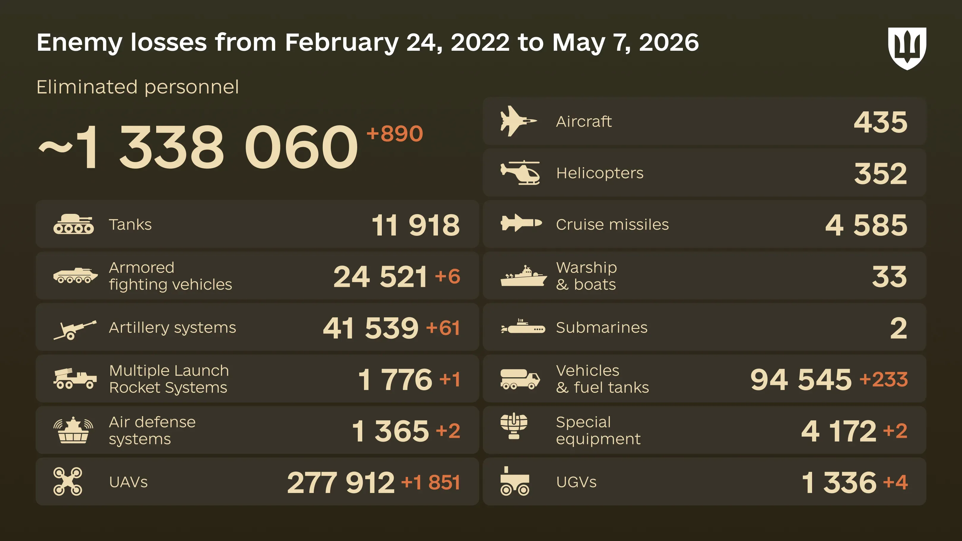 Infographic: overall enemy combat losses from 24.02.22 to 07.05.26, including personnel, tanks, UAVs, artillery systems, military aircraft, and other equipment