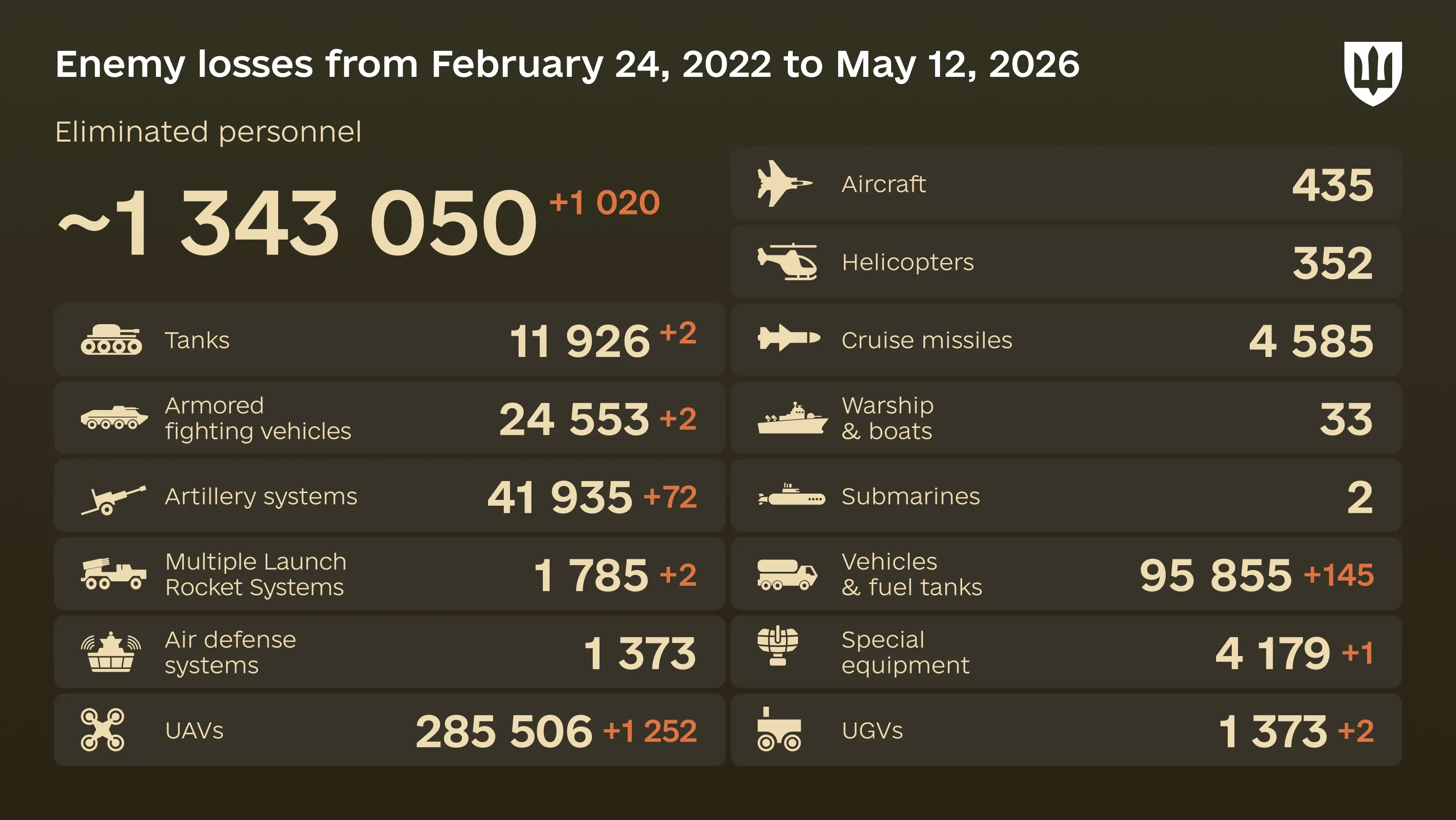 Infographic: overall enemy combat losses from 24.02.22 to 12.05.26, including personnel, tanks, UAVs, artillery systems, military aircraft, and other equipment
