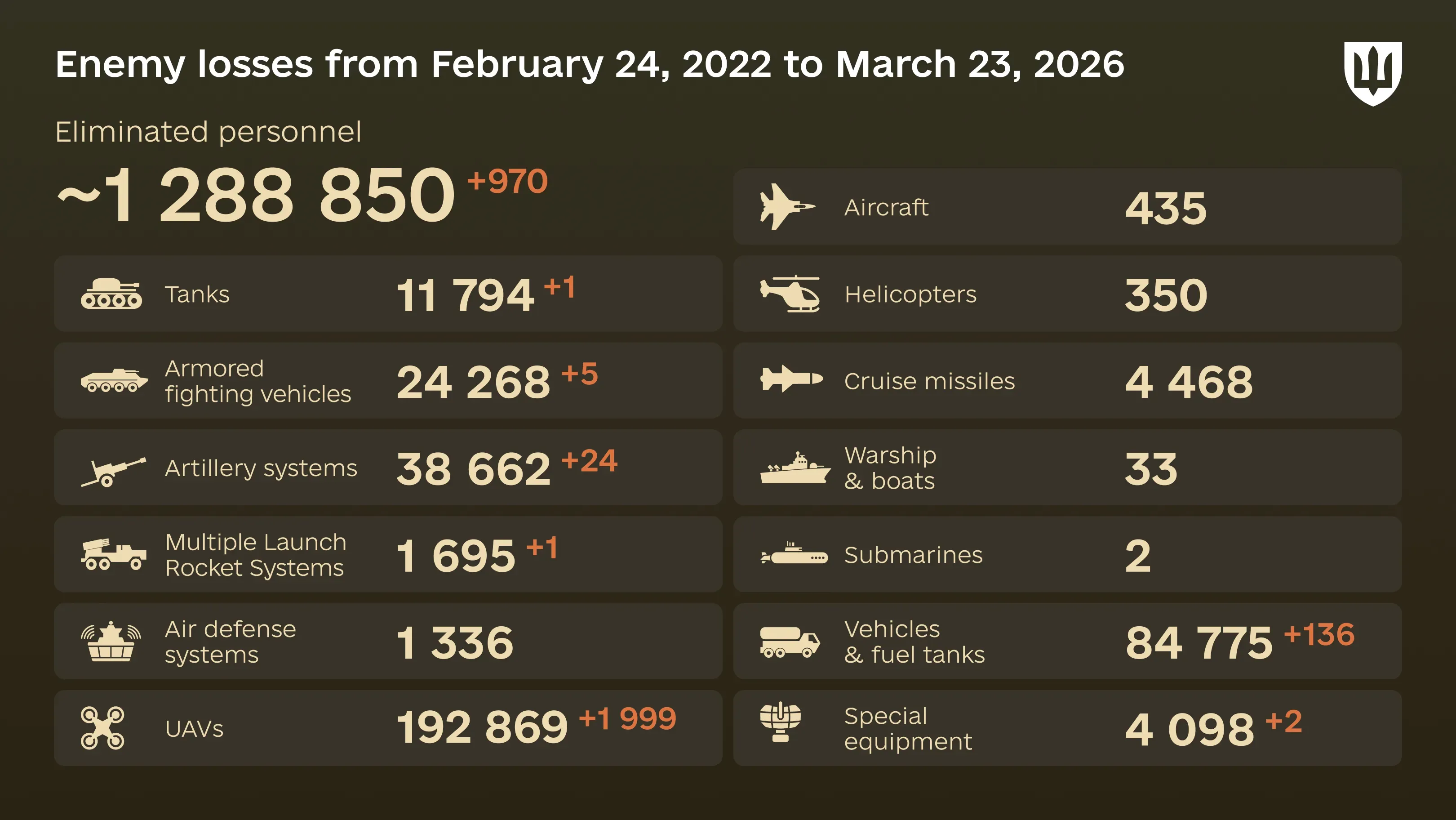 Infographic: overall enemy combat losses from 24.02.22 to 23.03.26, including personnel, tanks, UAVs, artillery systems, military aircraft, and other equipment