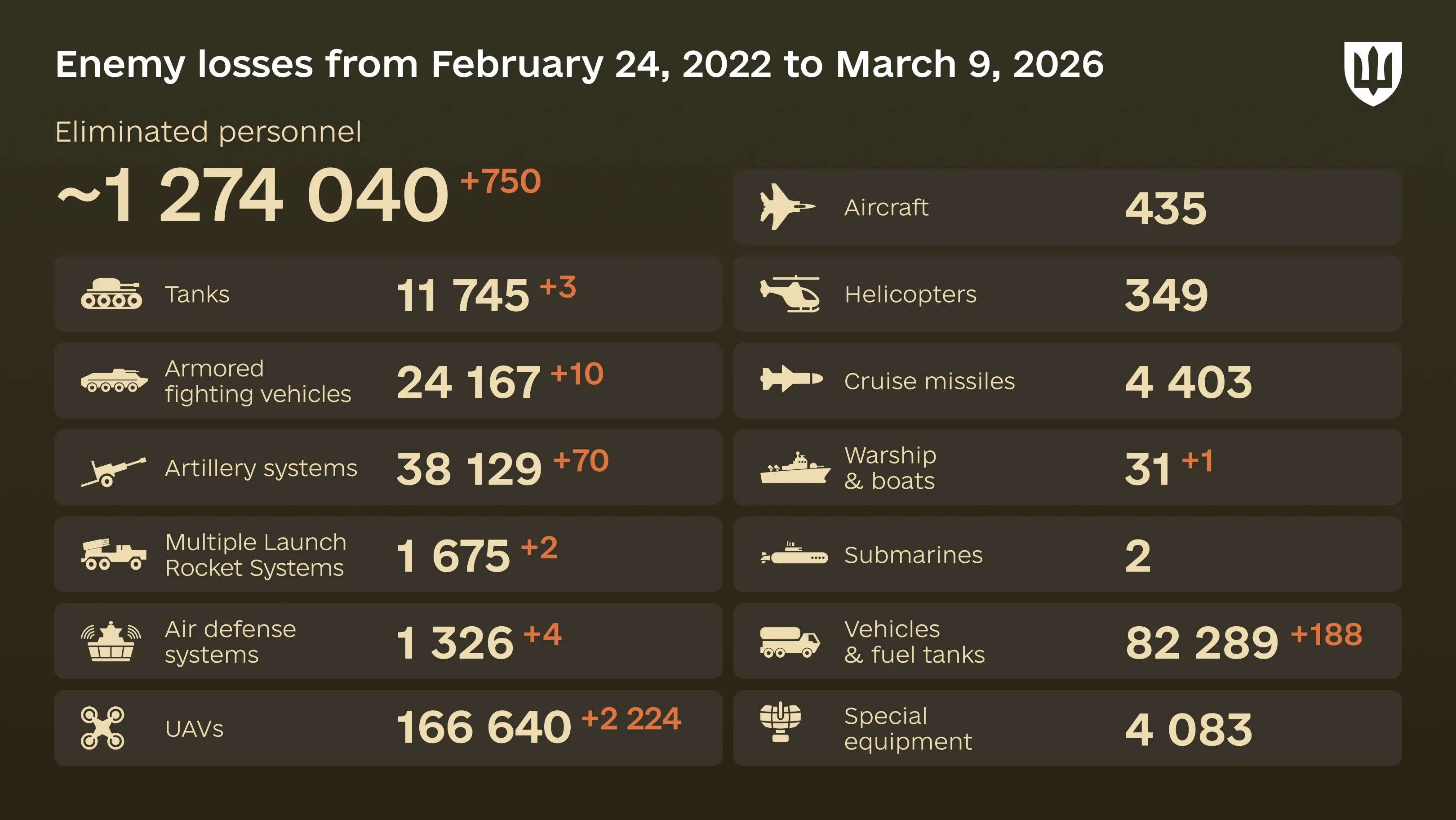 Infographic: overall enemy combat losses from 24.02.22 to 09.03.26, including personnel, tanks, UAVs, artillery systems, military aircraft, and other equipment