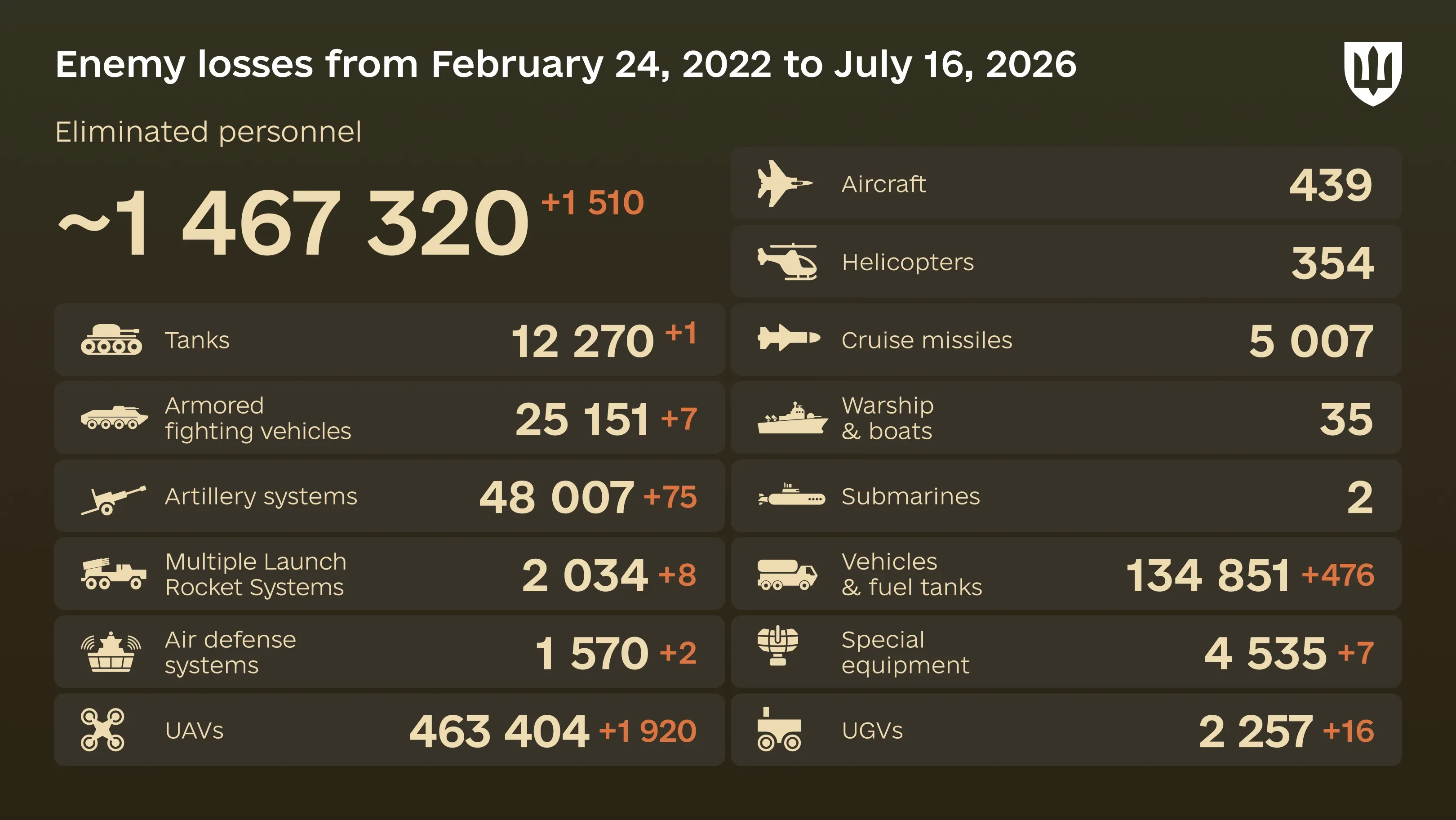 Infographic: overall enemy combat losses from 24.02.22 to 16.07.26, including personnel, tanks, UAVs, artillery systems, military aircraft, and other equipment