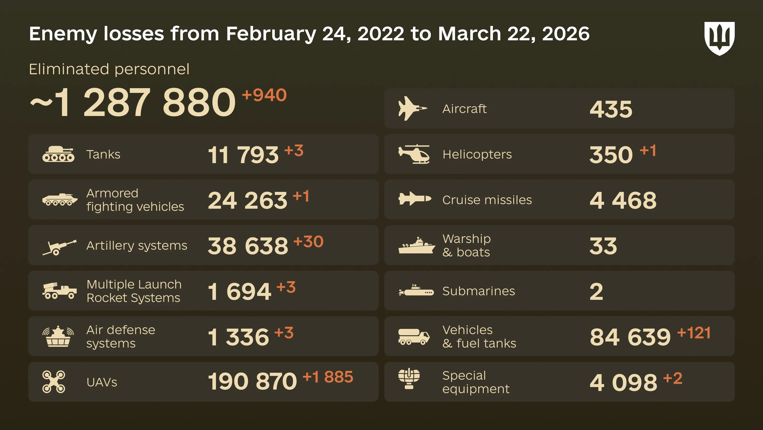 Infographic: overall enemy combat losses from 24.02.22 to 22.03.26, including personnel, tanks, UAVs, artillery systems, military aircraft, and other equipment